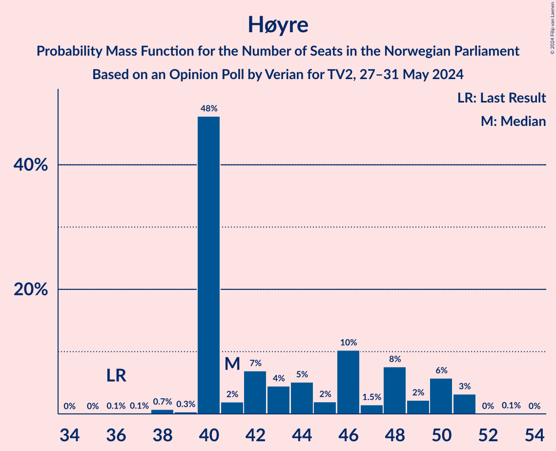 Graph with seats probability mass function not yet produced