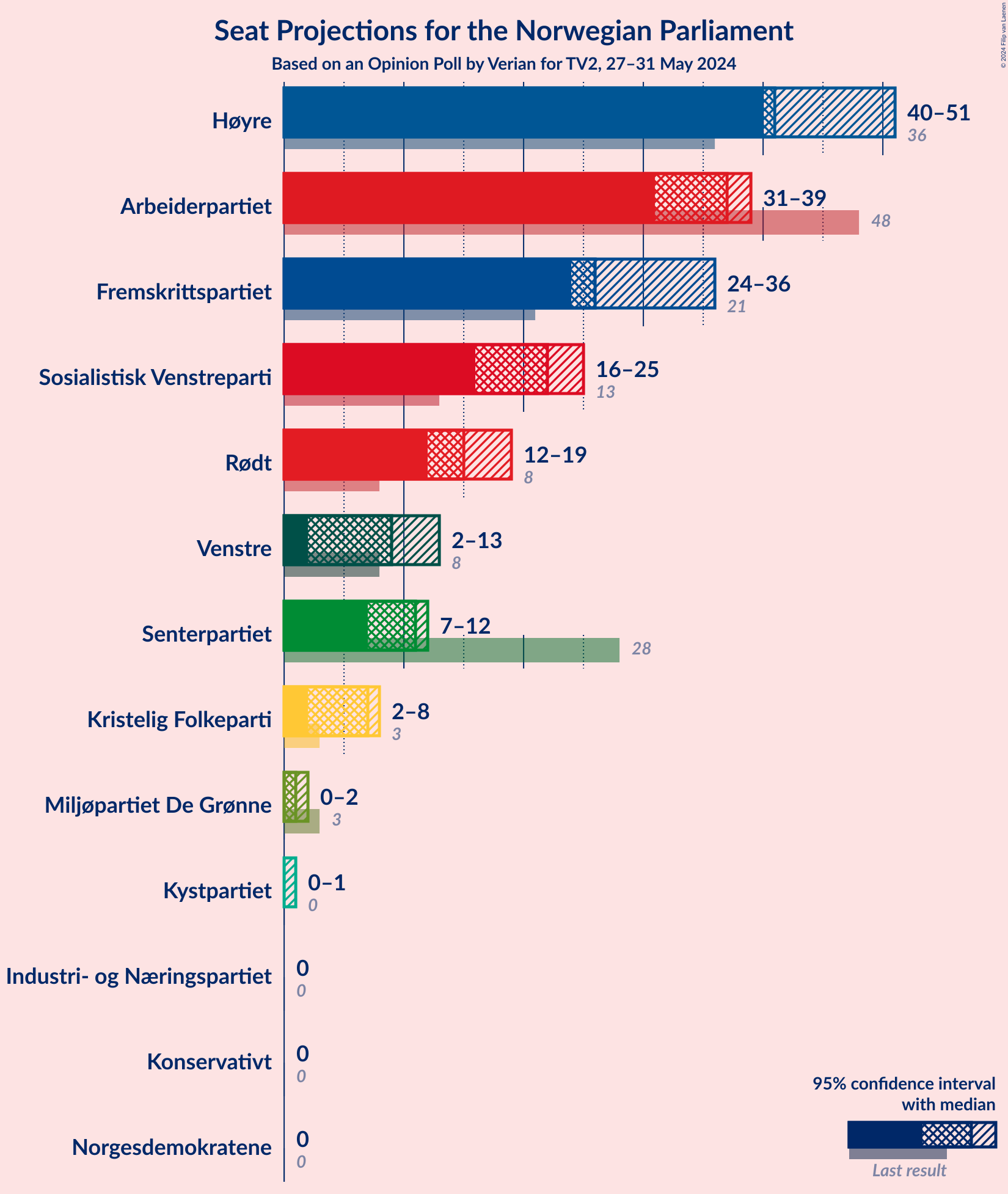 Graph with seats not yet produced