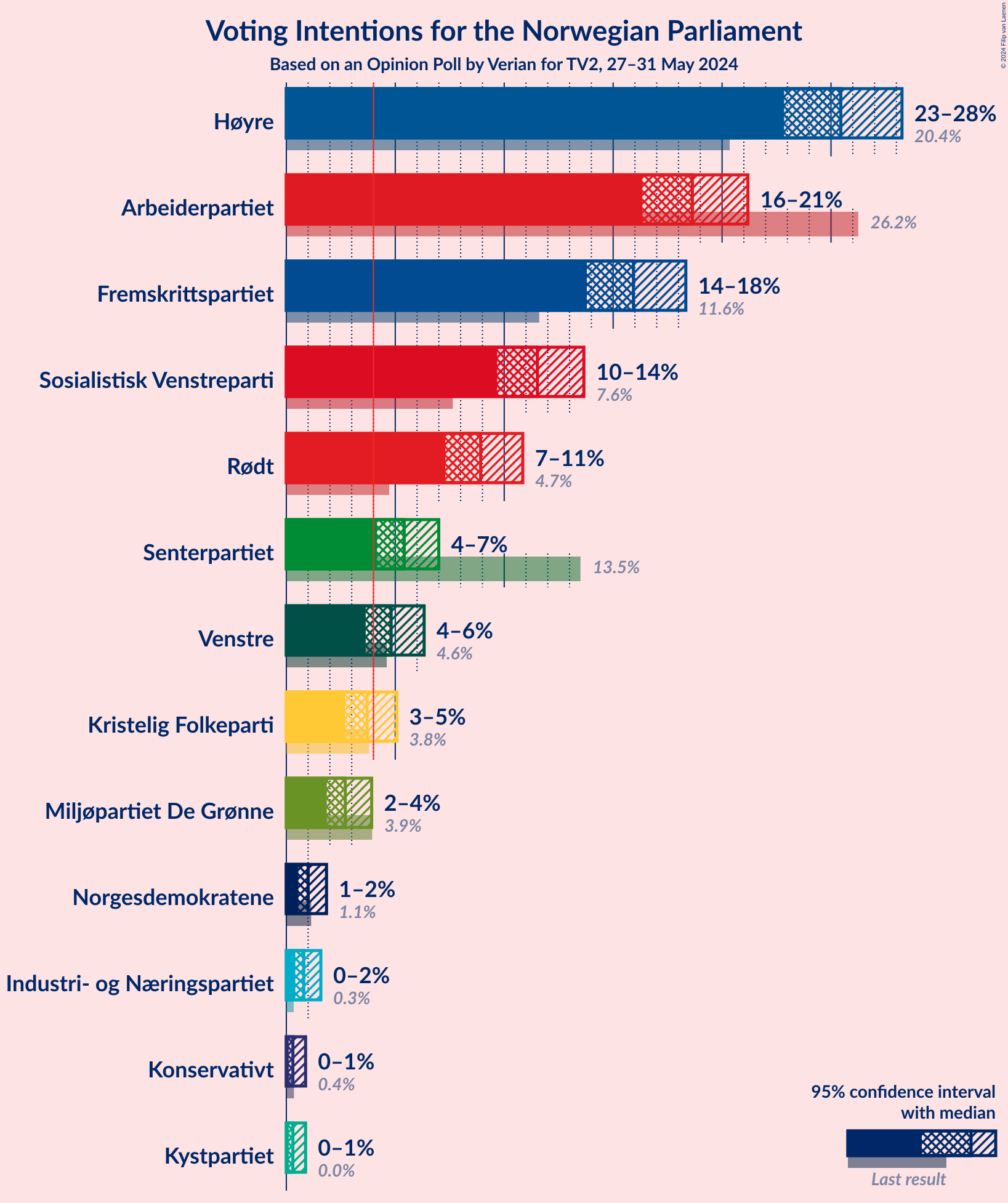 Graph with voting intentions not yet produced