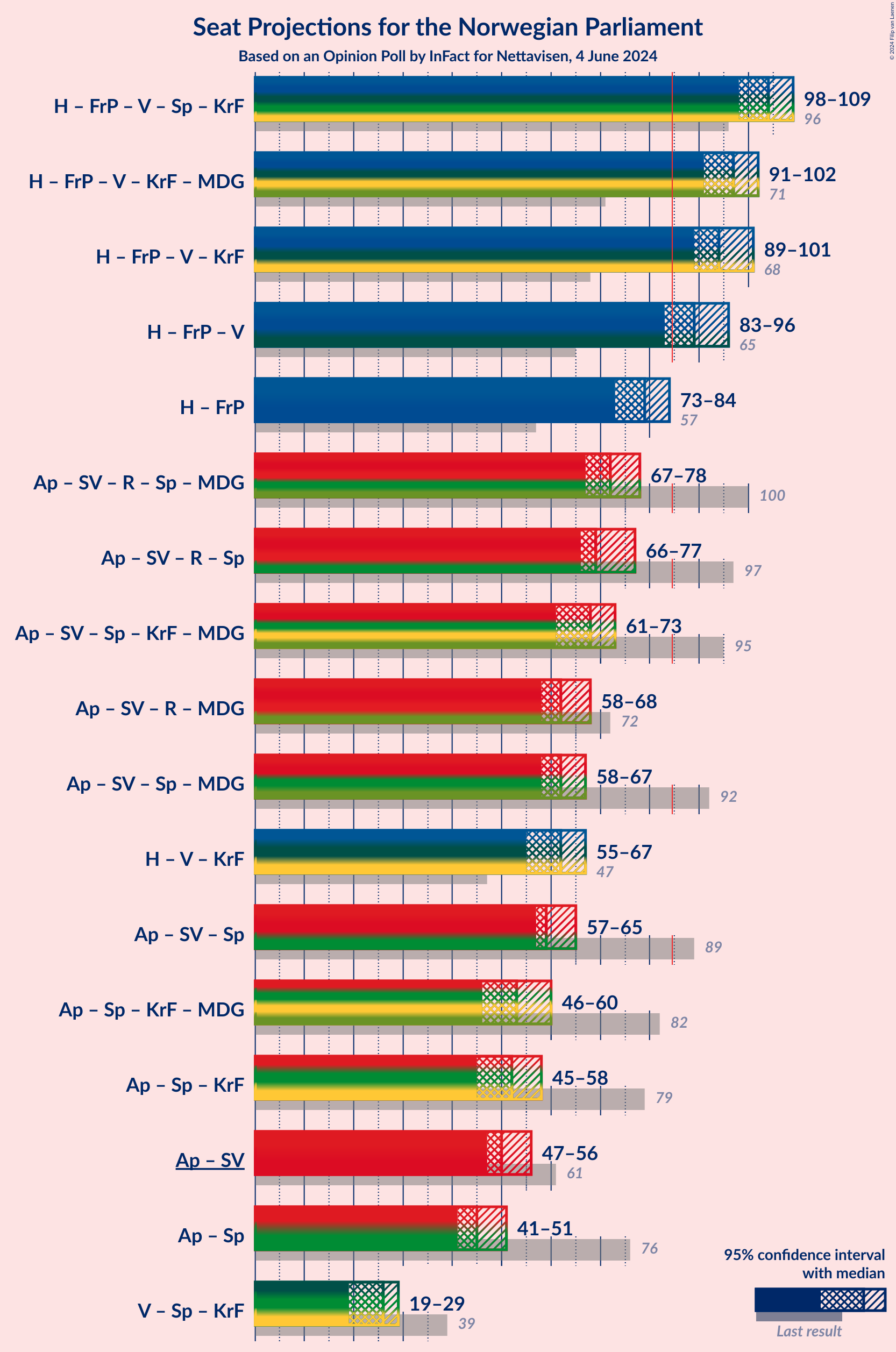 Graph with coalitions seats not yet produced