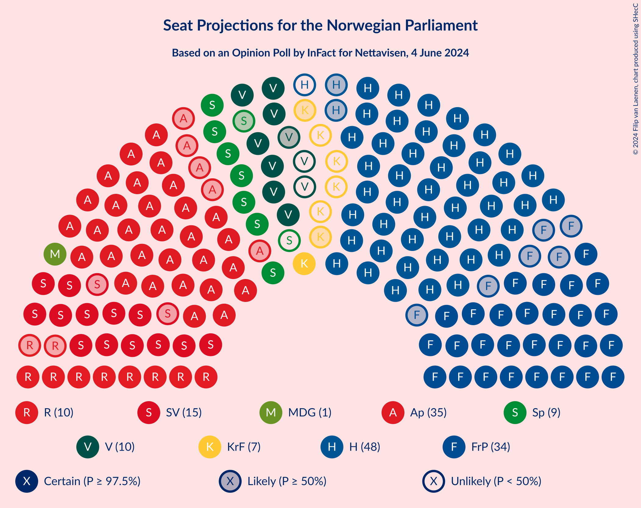 Graph with seating plan not yet produced