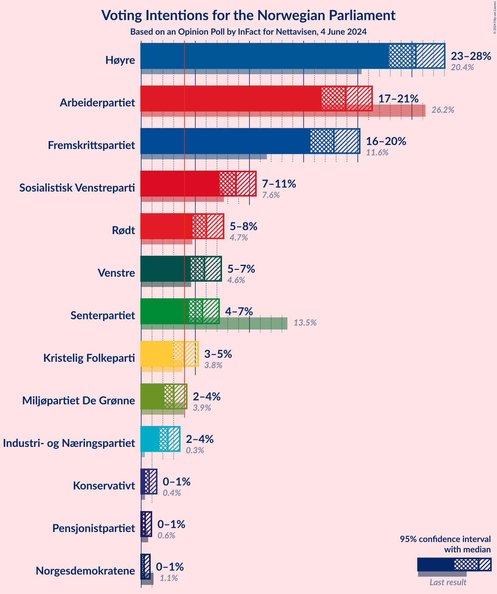 Graph with voting intentions not yet produced