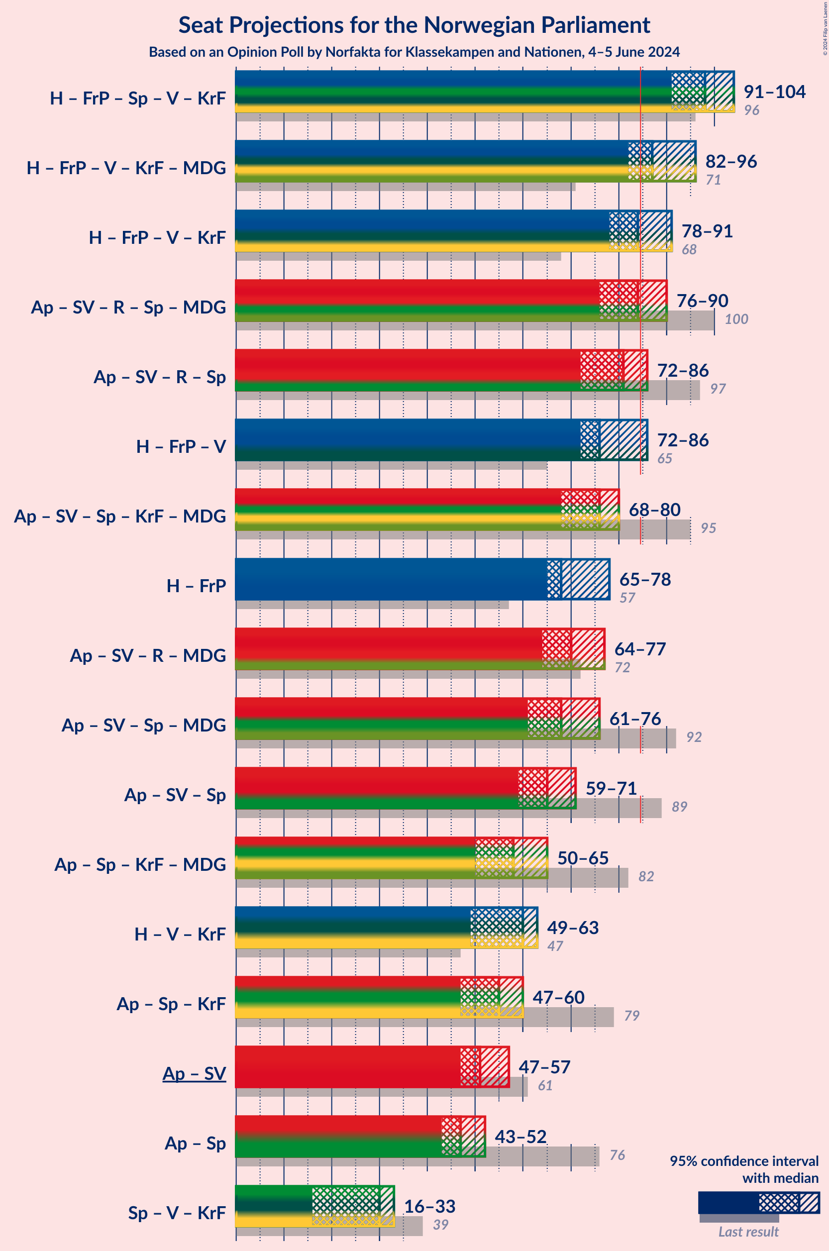 Graph with coalitions seats not yet produced