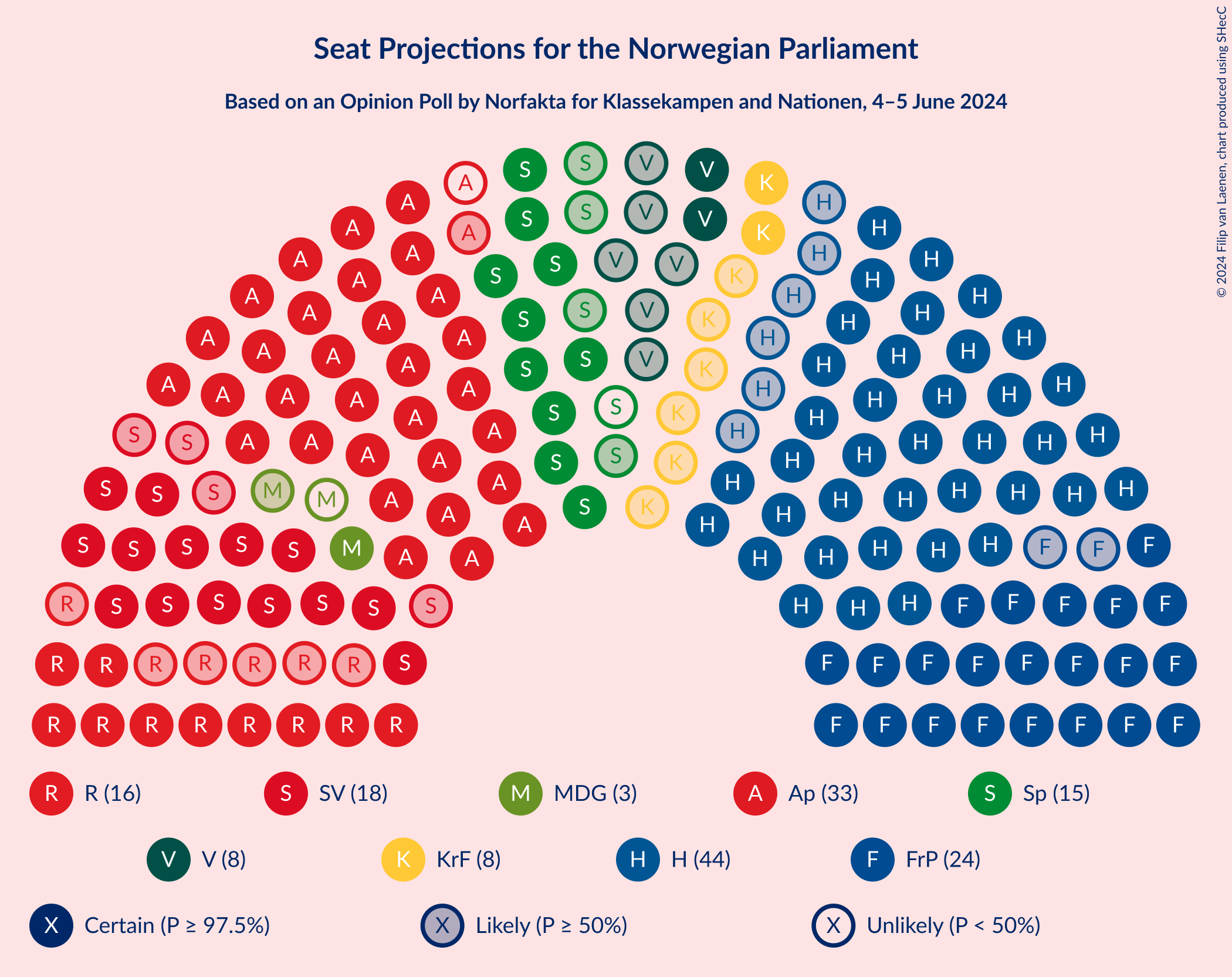 Graph with seating plan not yet produced