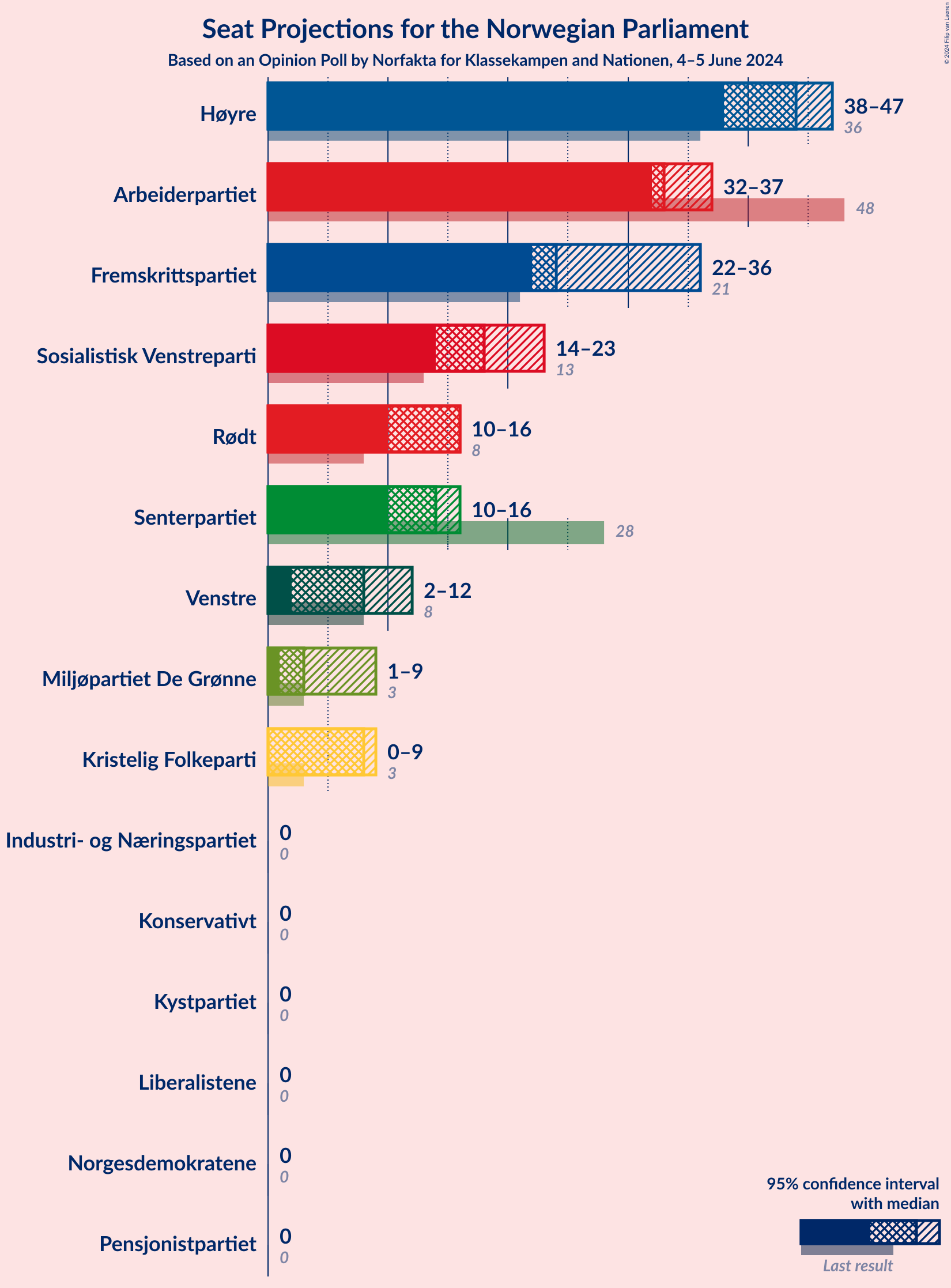 Graph with seats not yet produced