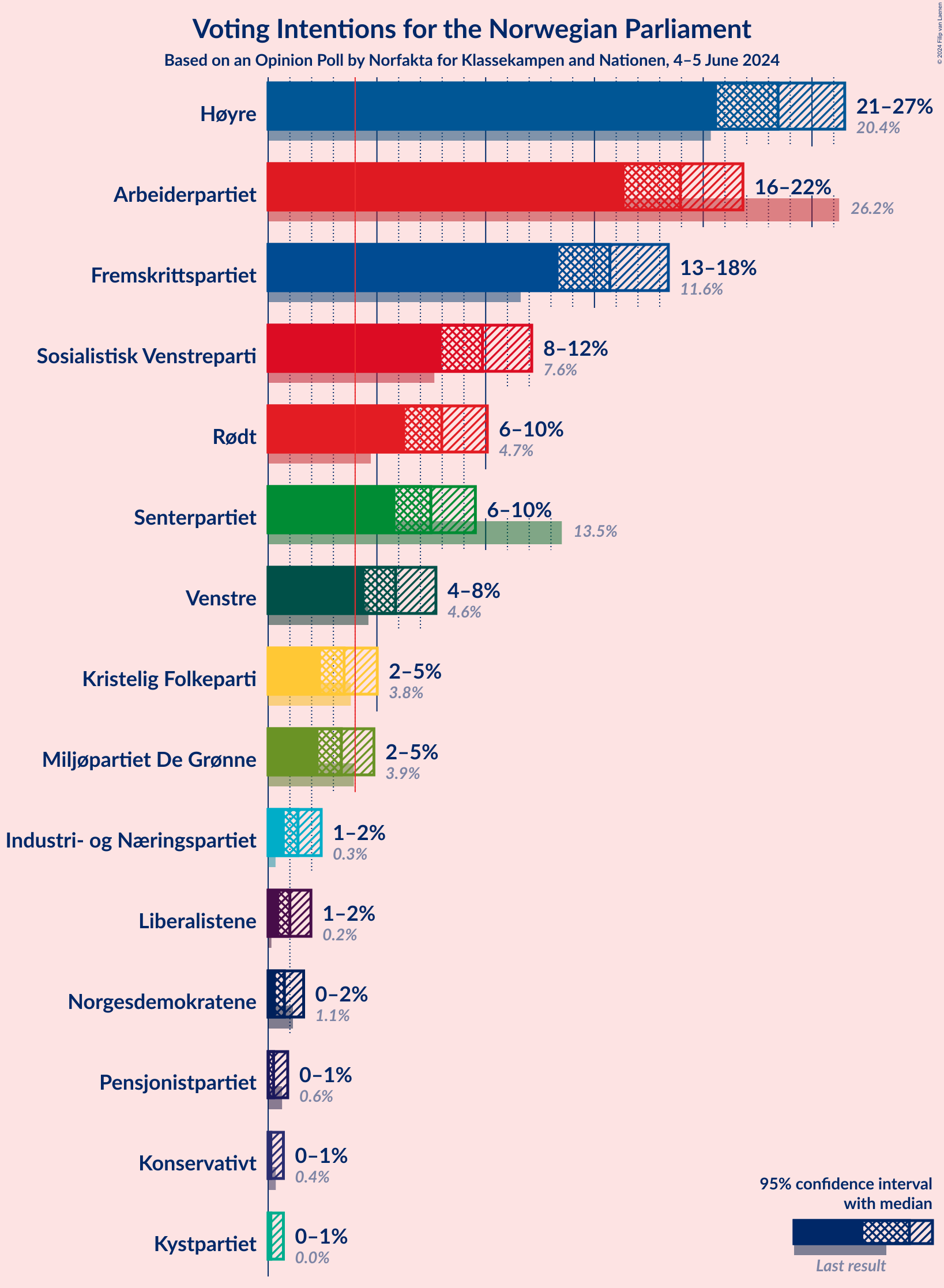 Graph with voting intentions not yet produced