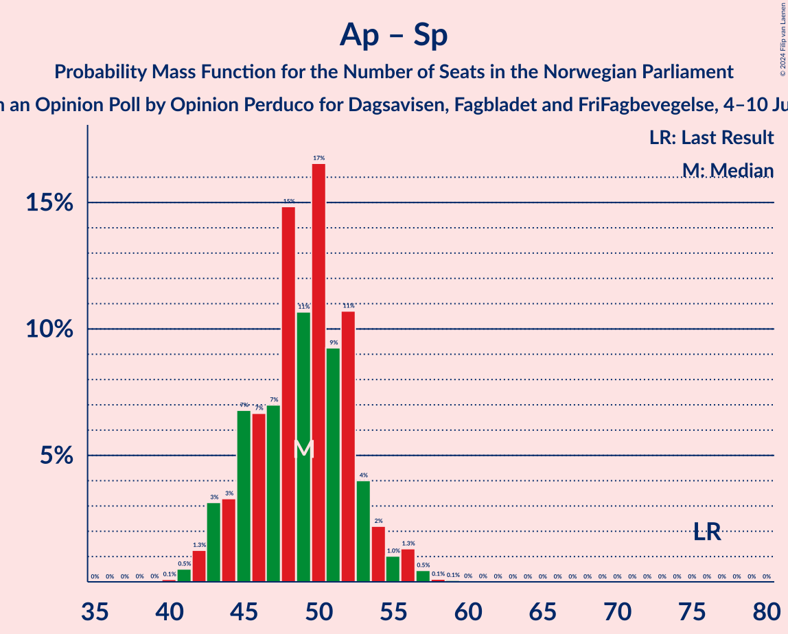 Graph with seats probability mass function not yet produced