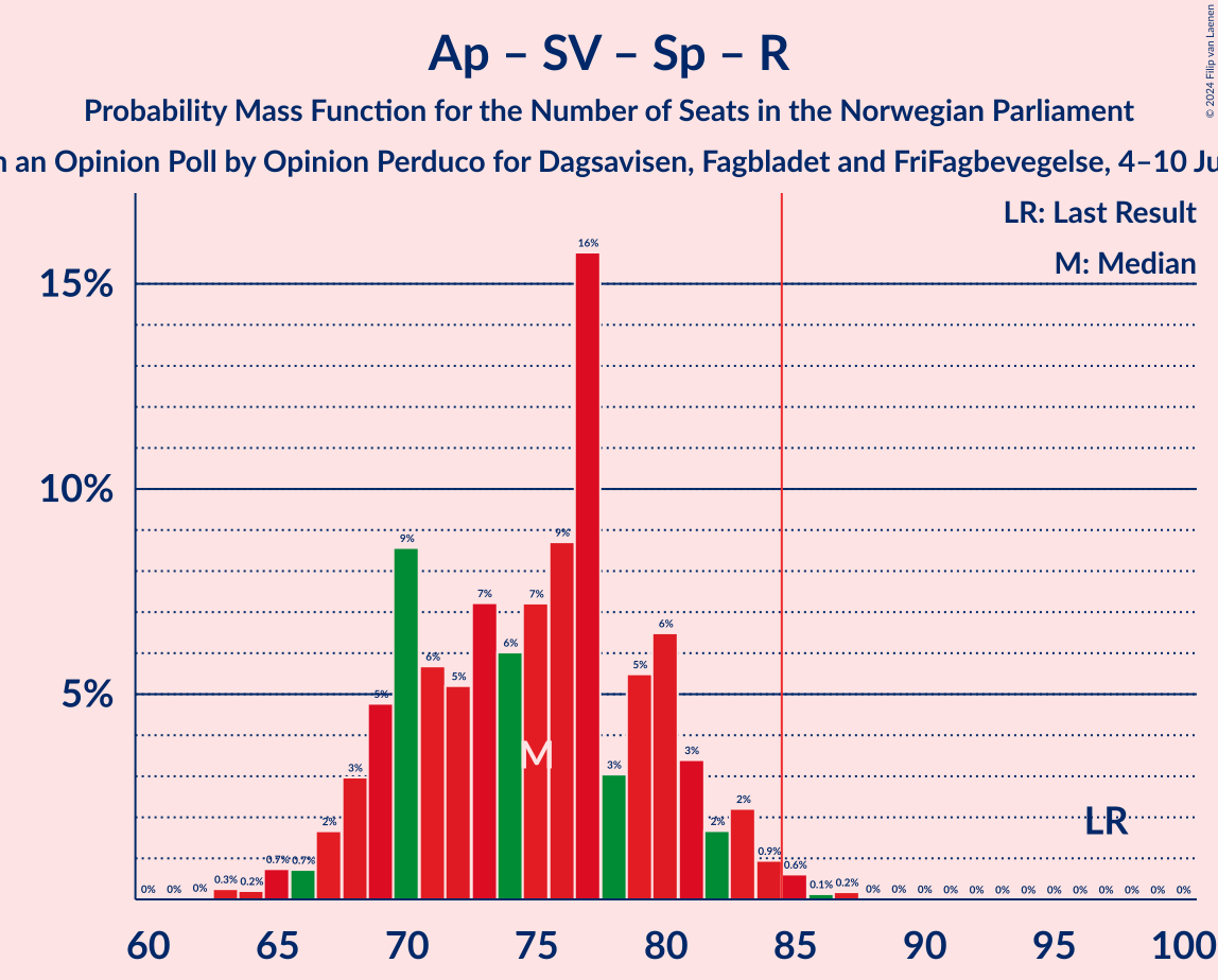 Graph with seats probability mass function not yet produced