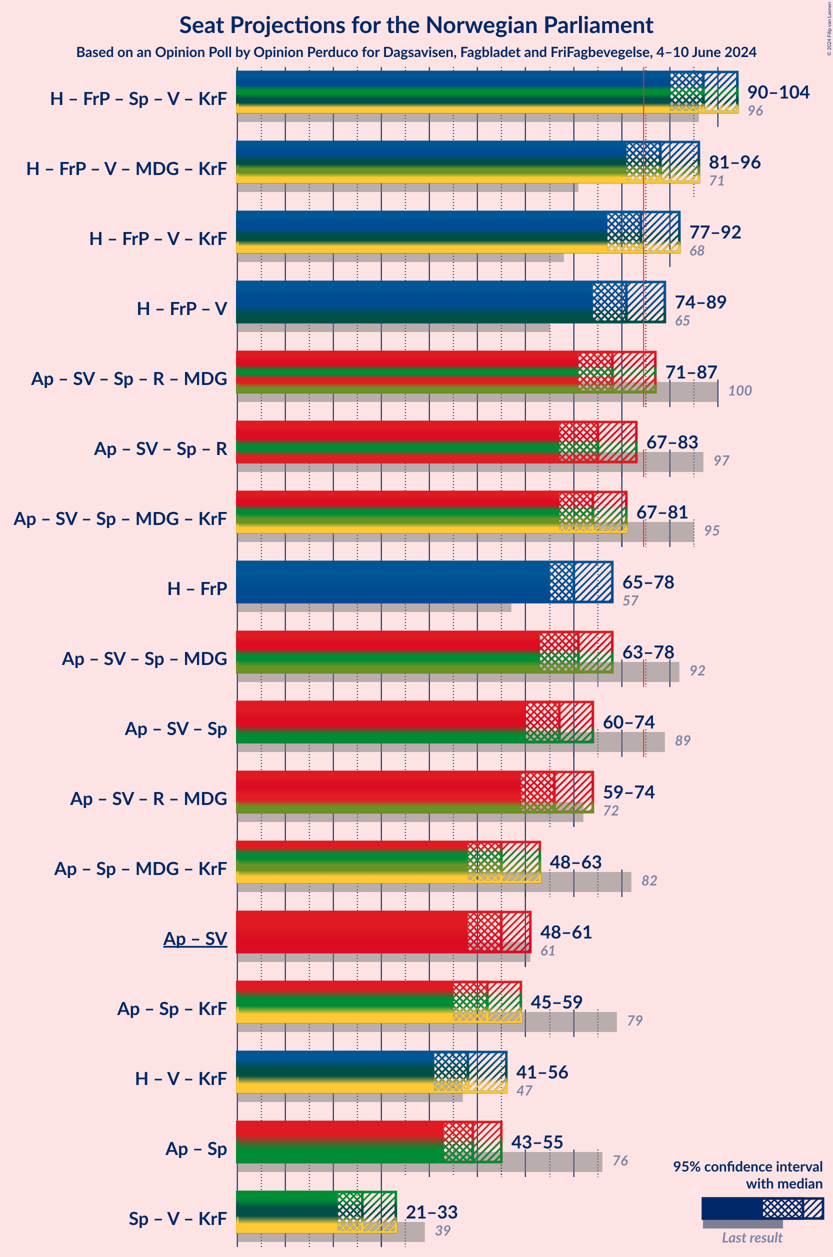 Graph with coalitions seats not yet produced