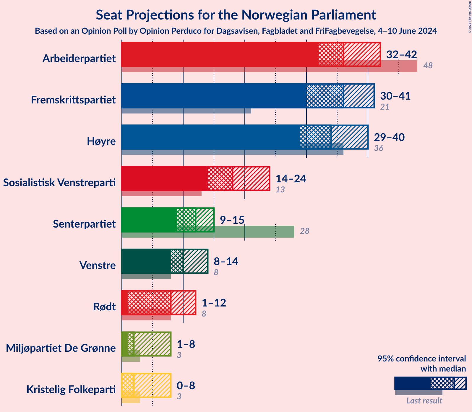 Graph with seats not yet produced