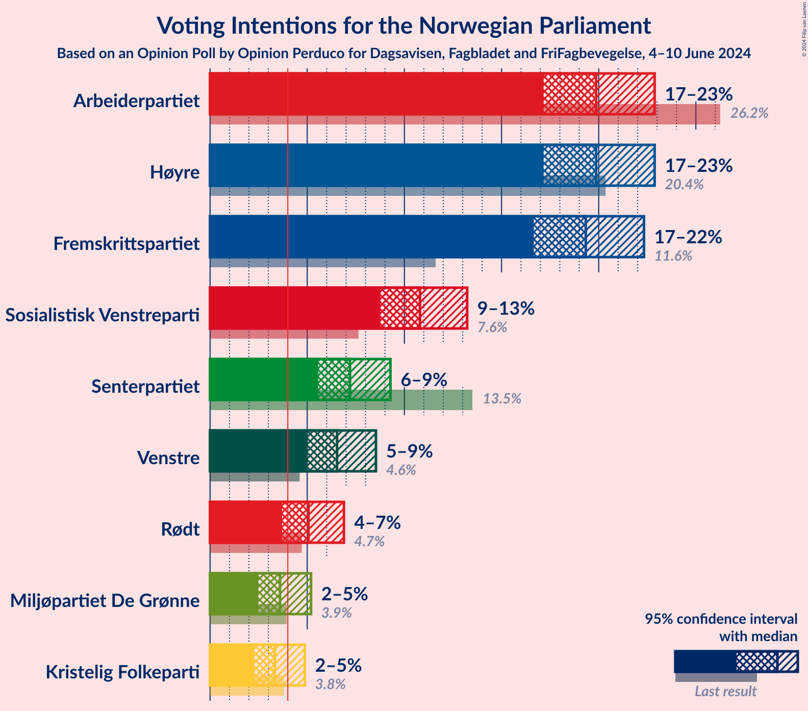 Graph with voting intentions not yet produced