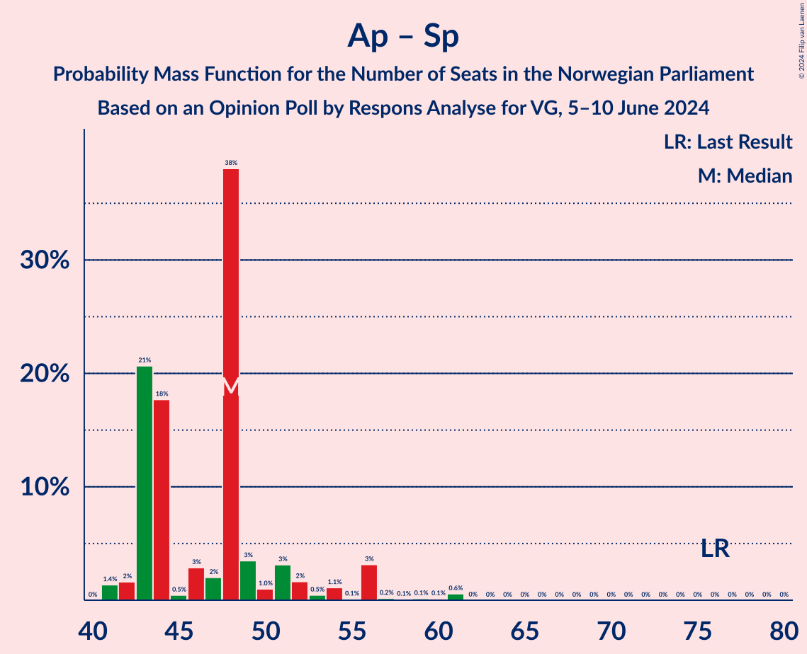 Graph with seats probability mass function not yet produced