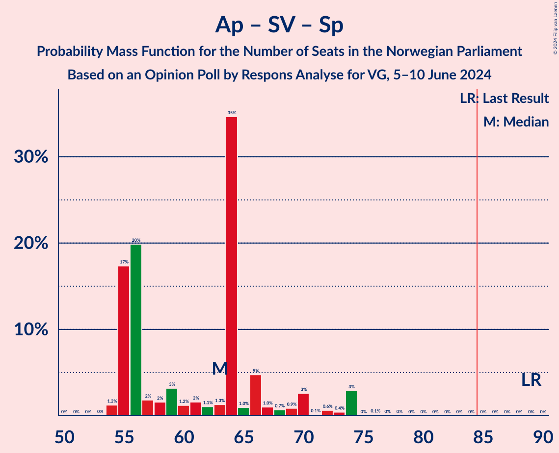 Graph with seats probability mass function not yet produced