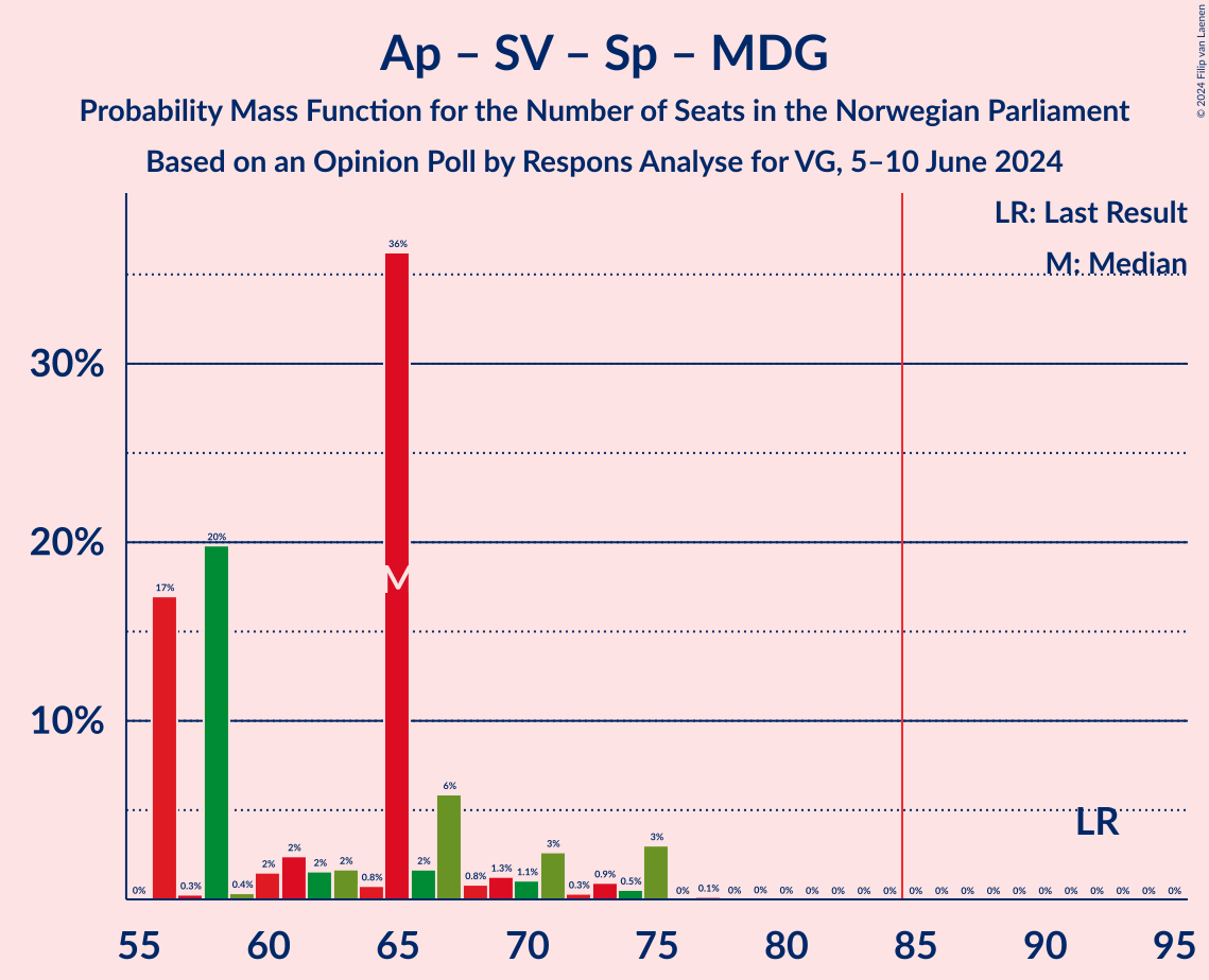 Graph with seats probability mass function not yet produced