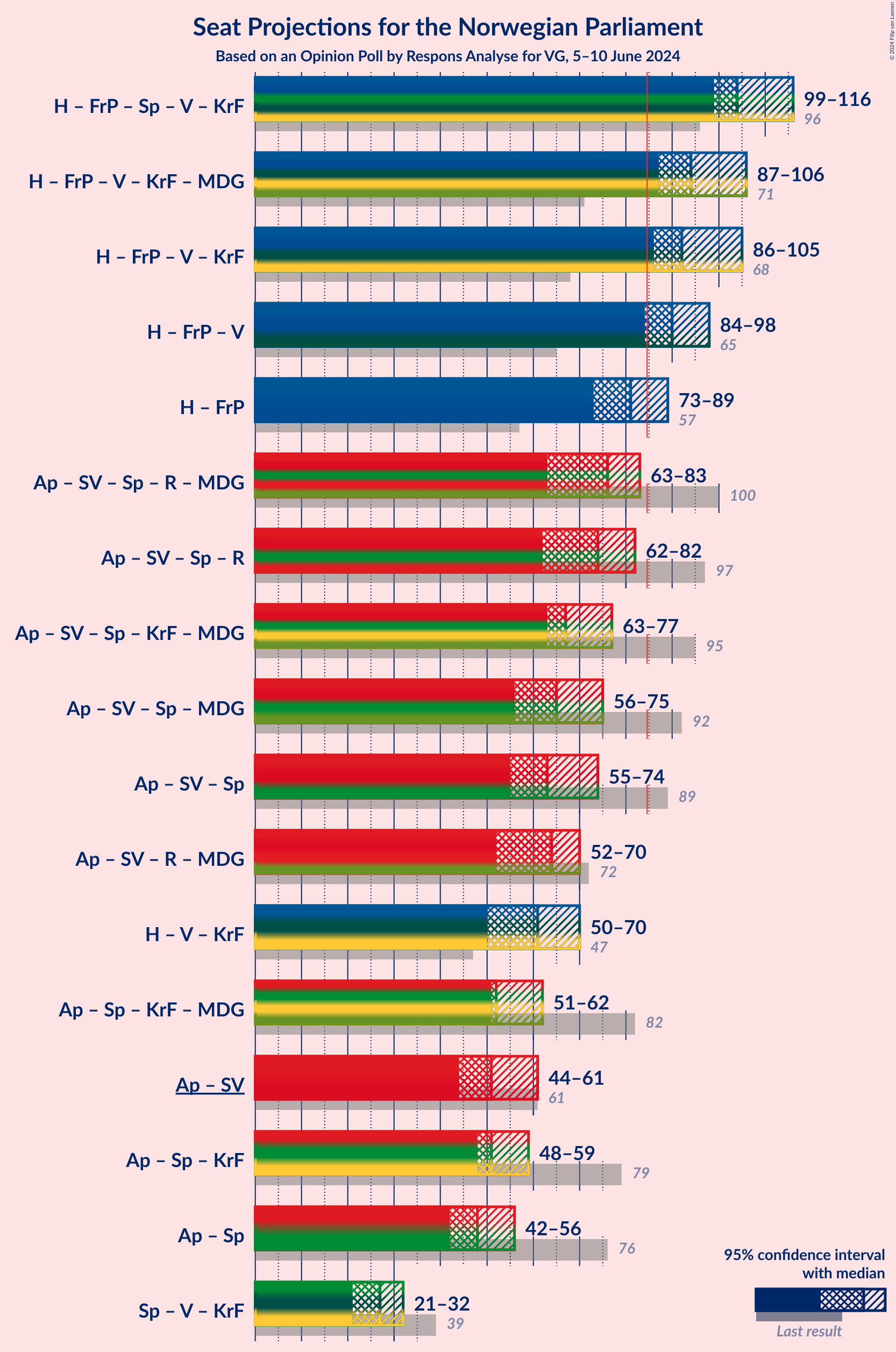 Graph with coalitions seats not yet produced