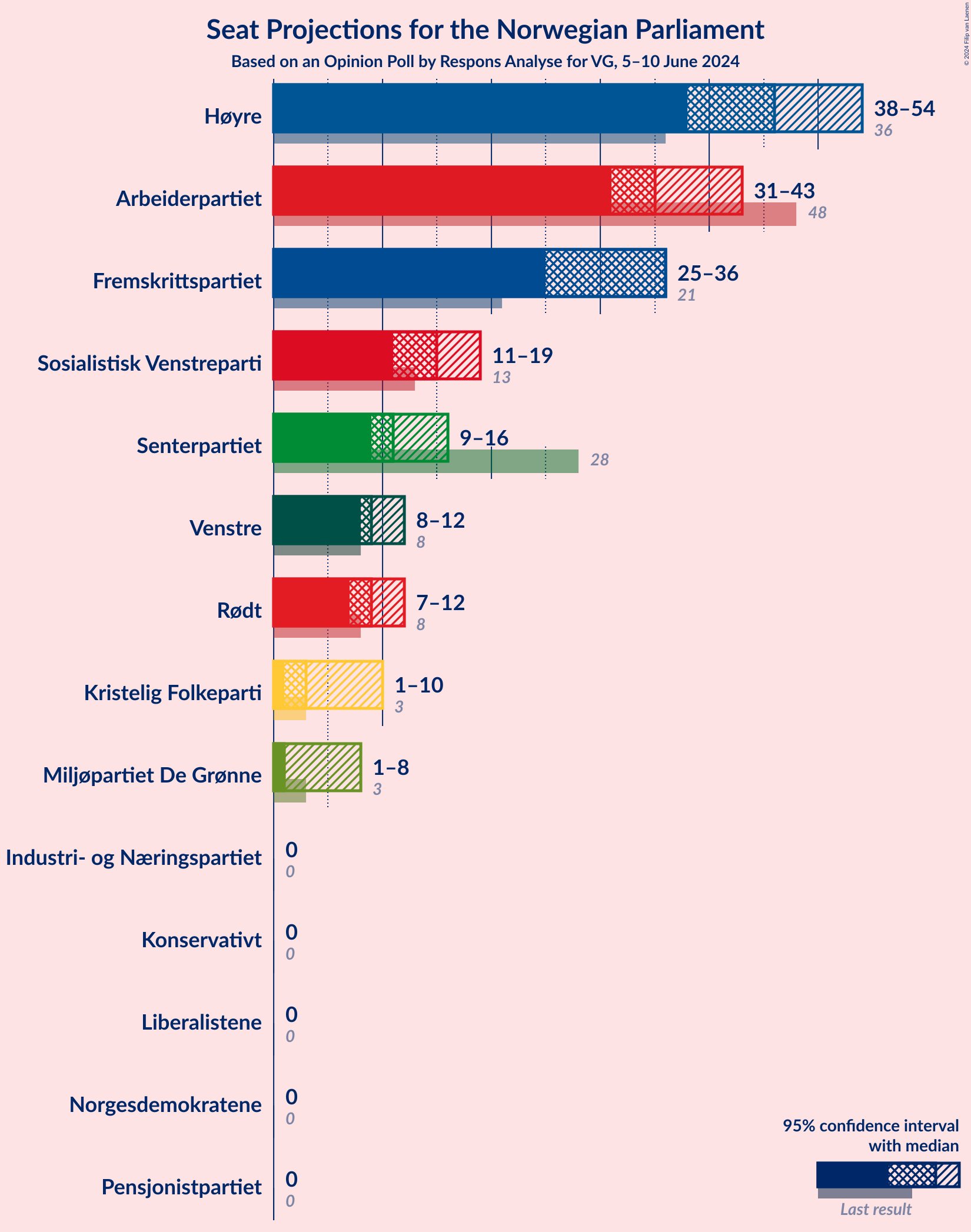 Graph with seats not yet produced