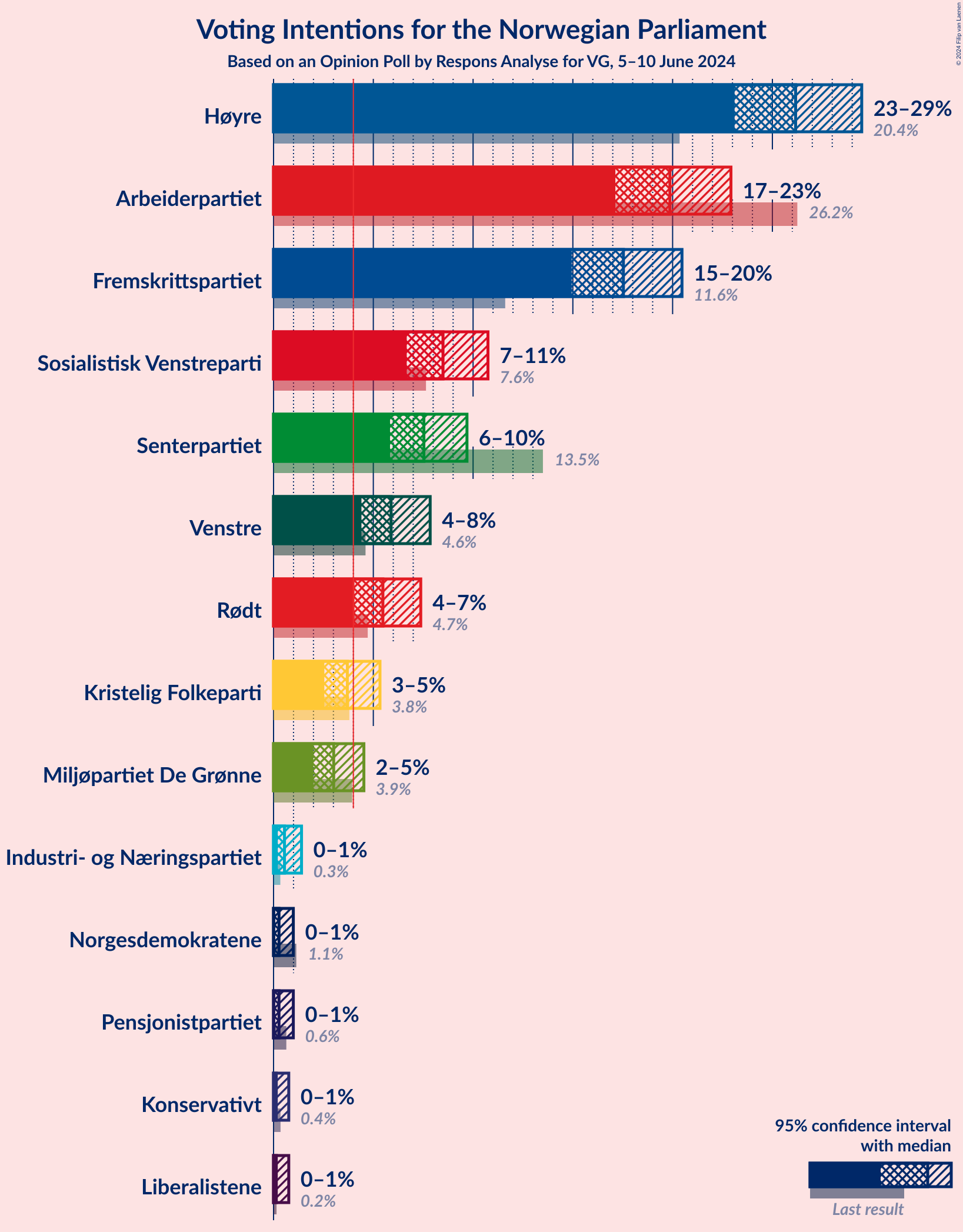 Graph with voting intentions not yet produced