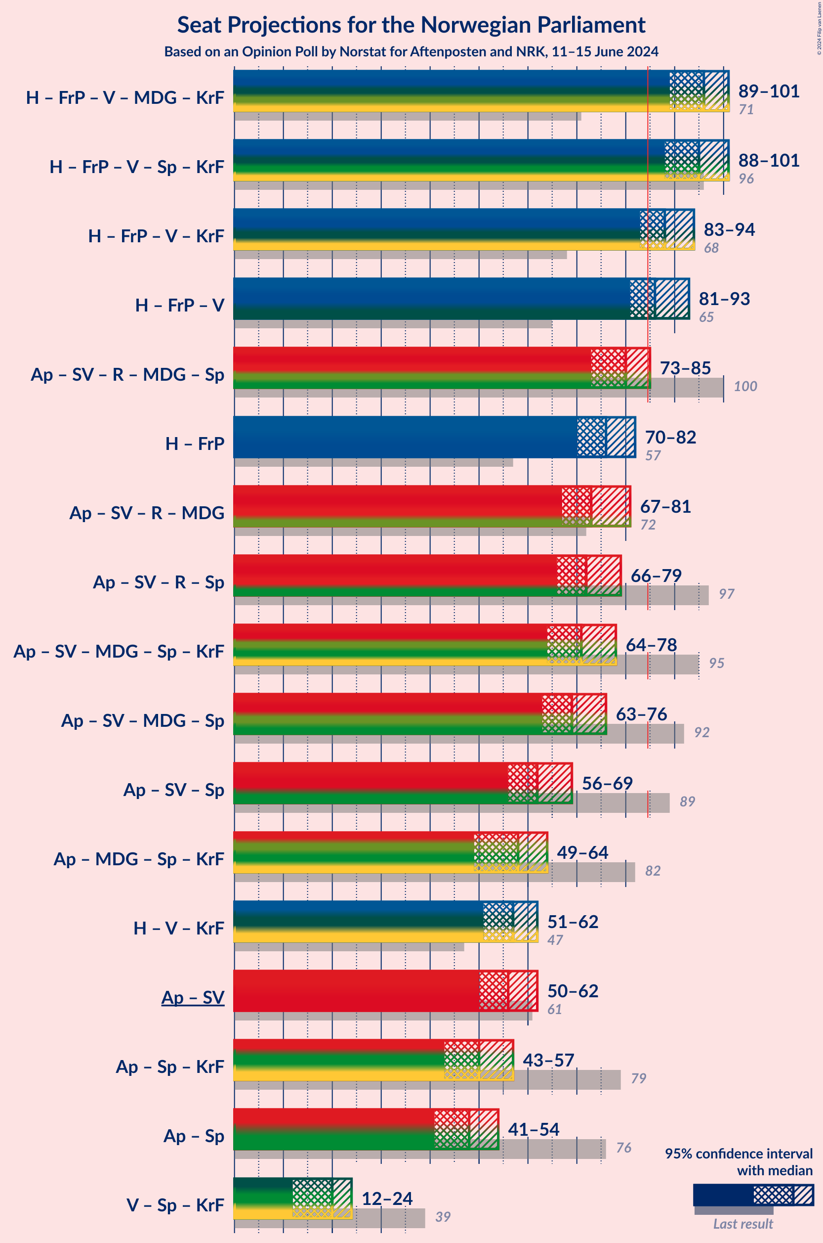 Graph with coalitions seats not yet produced