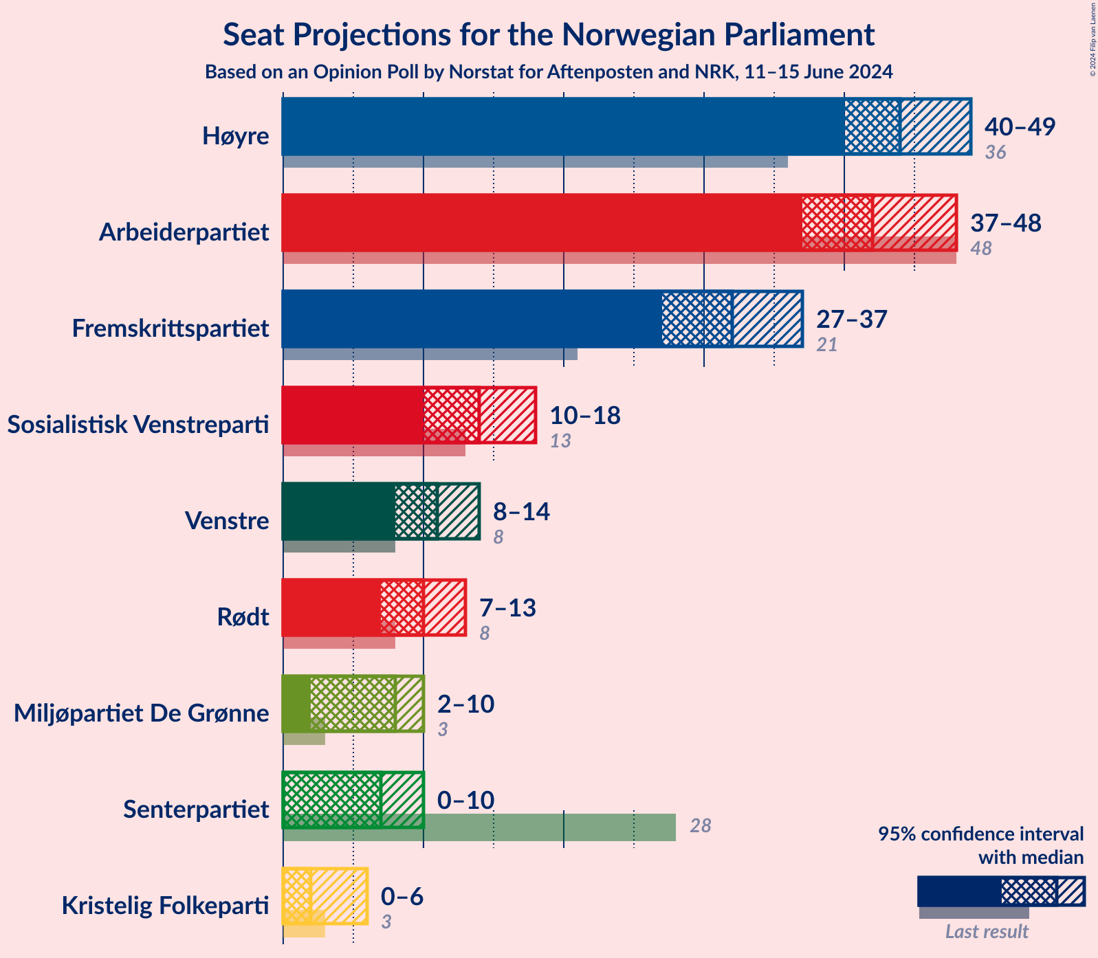 Graph with seats not yet produced