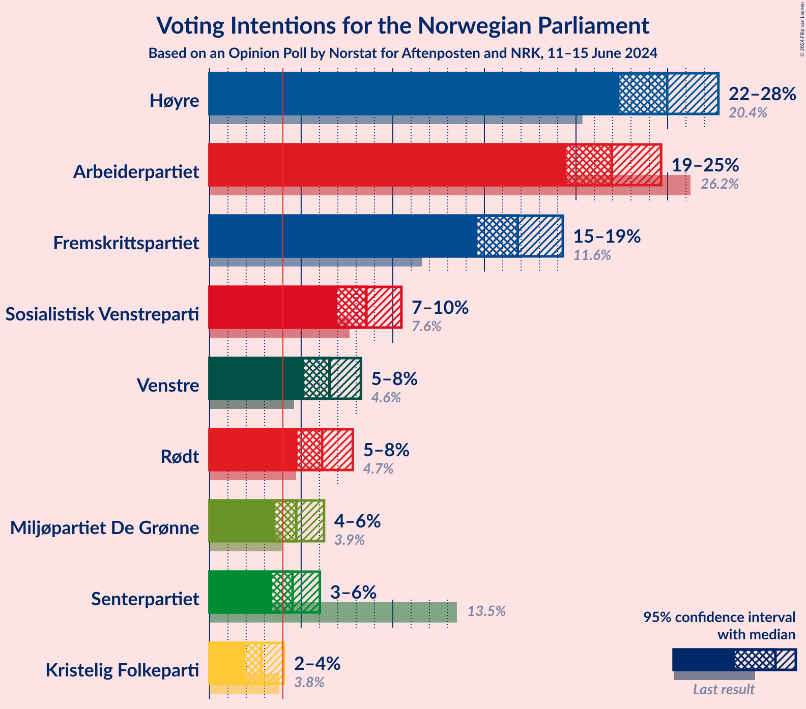 Graph with voting intentions not yet produced