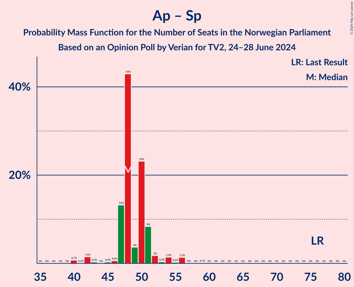 Graph with seats probability mass function not yet produced