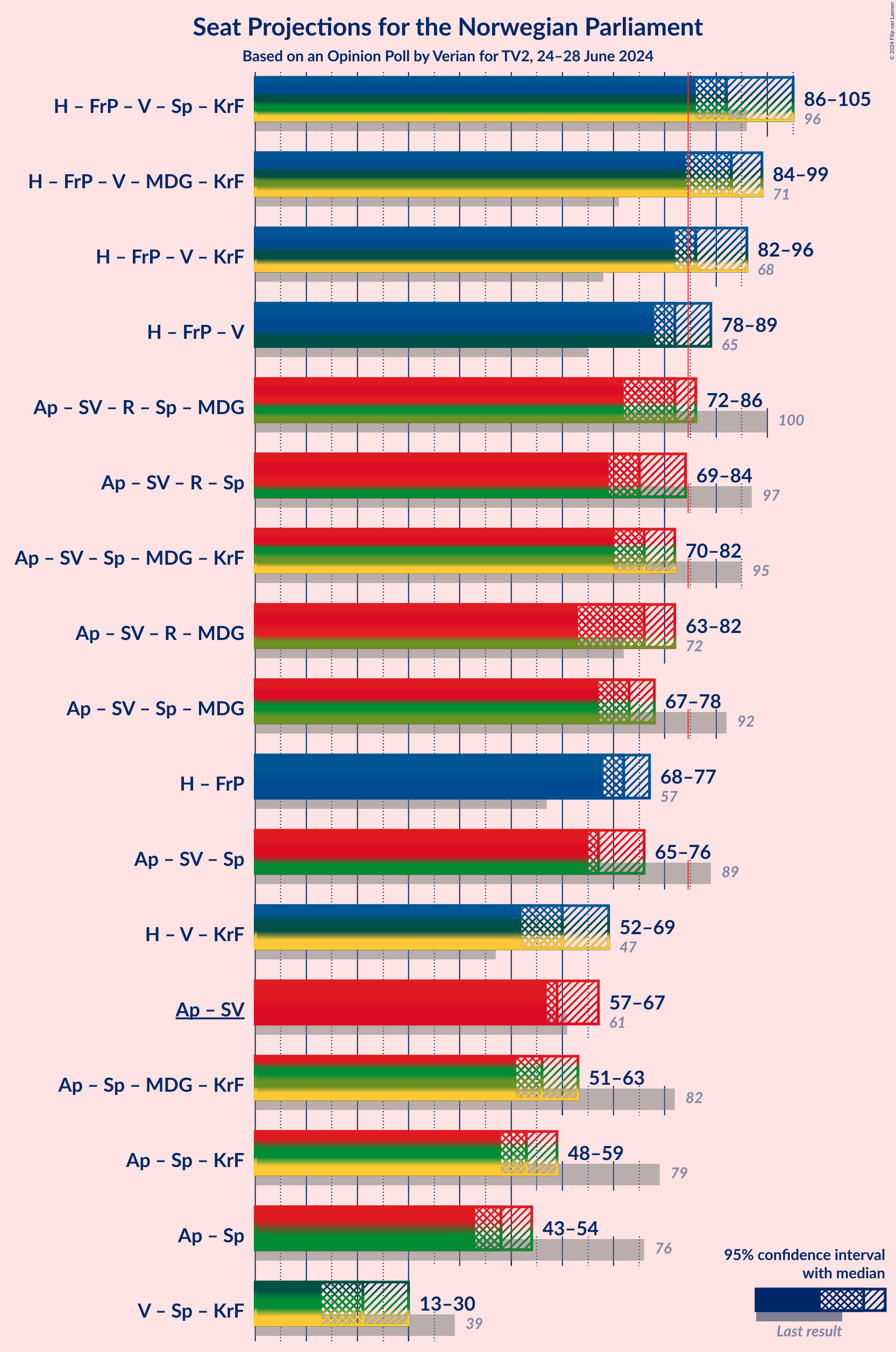 Graph with coalitions seats not yet produced