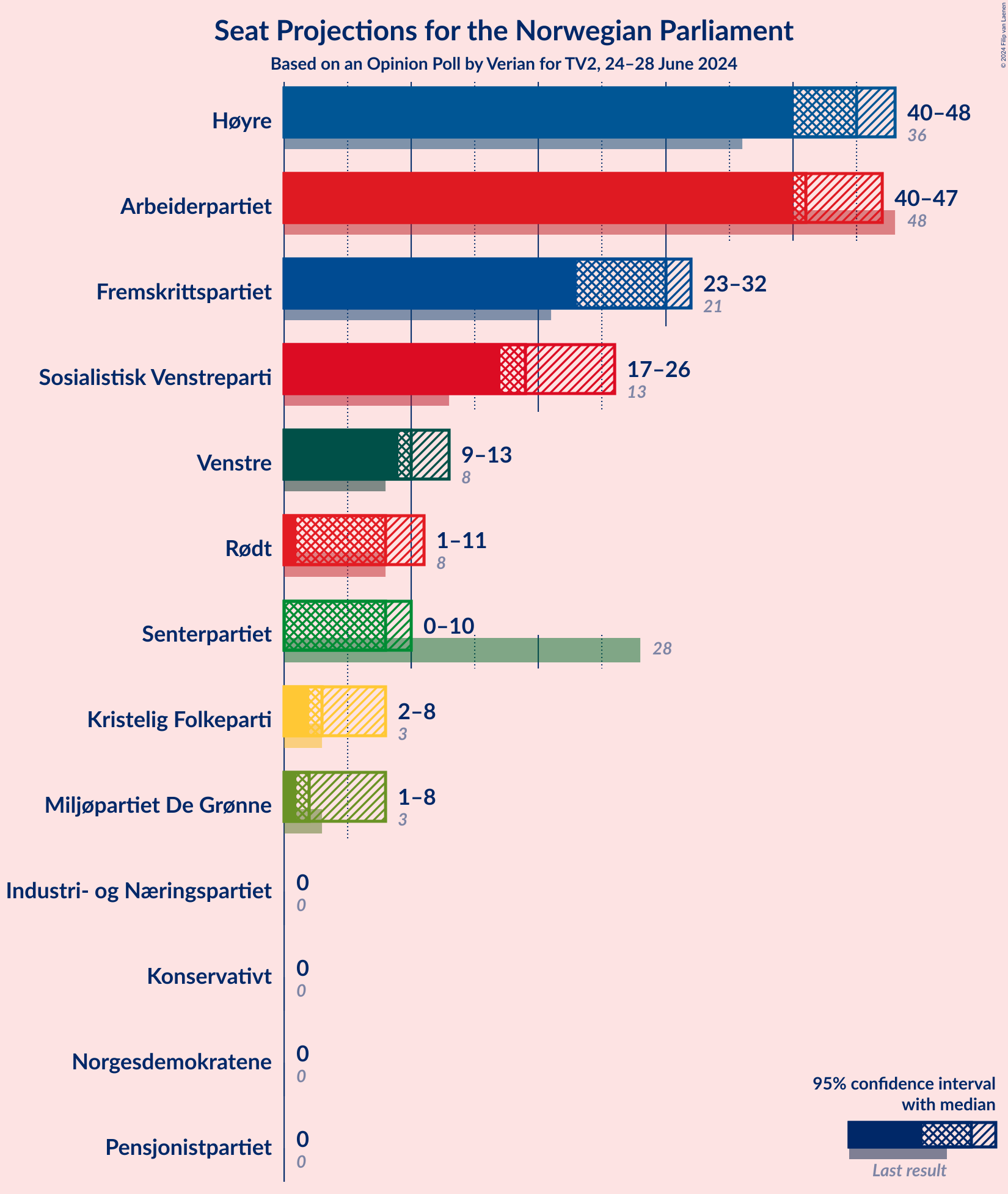 Graph with seats not yet produced