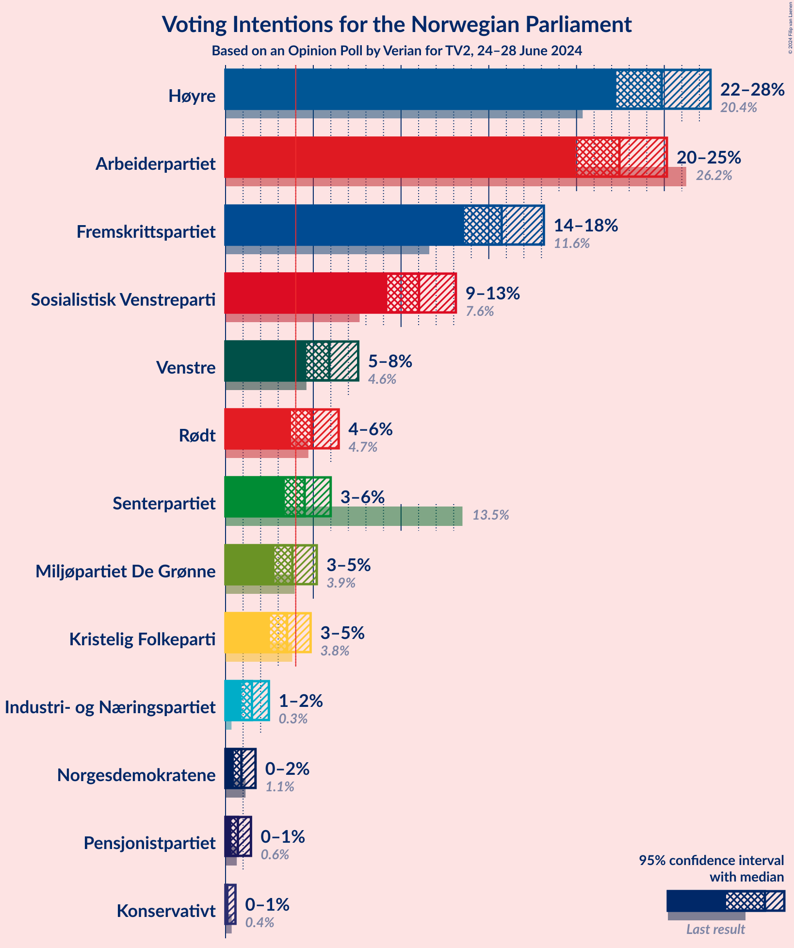 Graph with voting intentions not yet produced