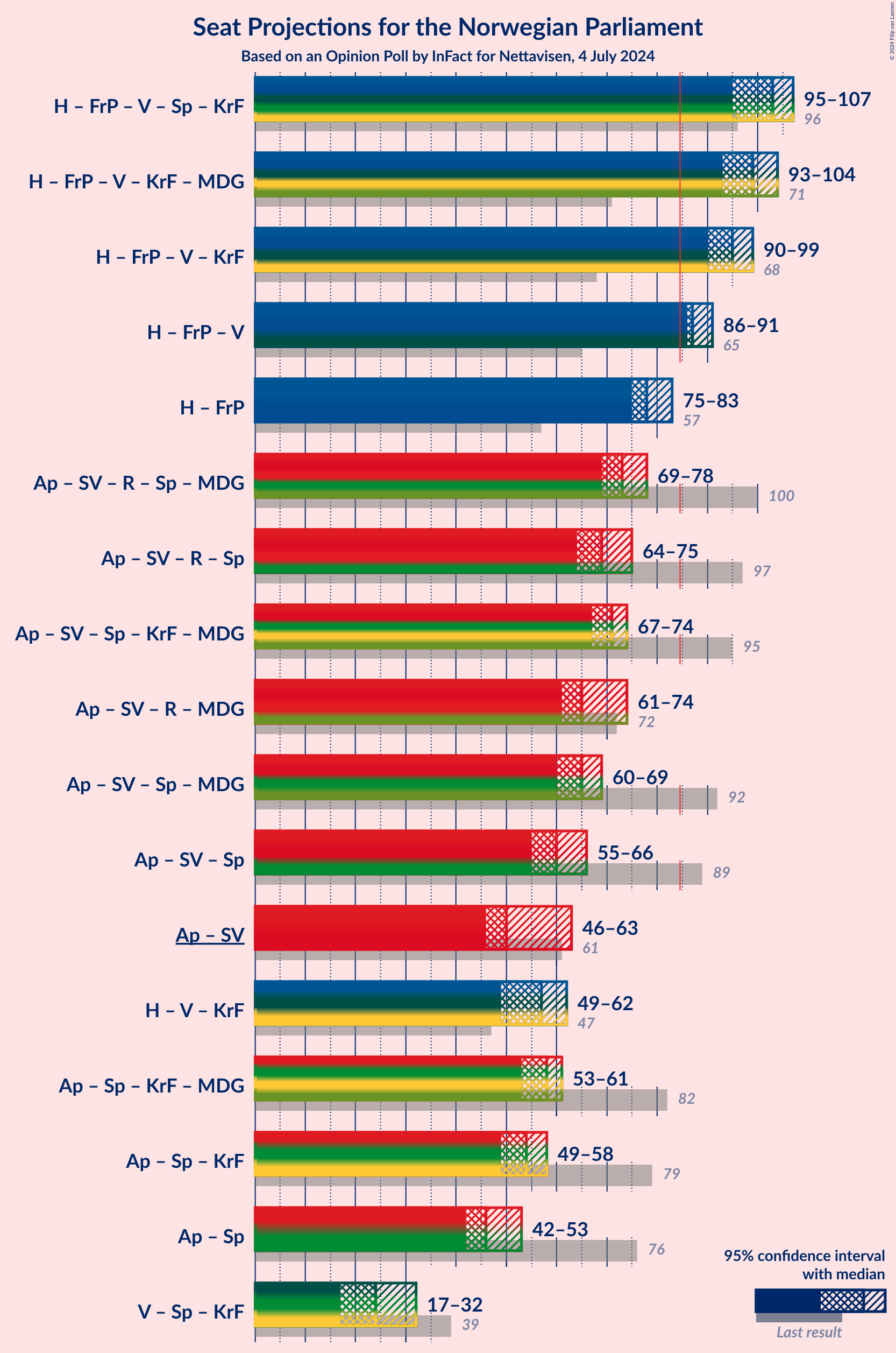 Graph with coalitions seats not yet produced