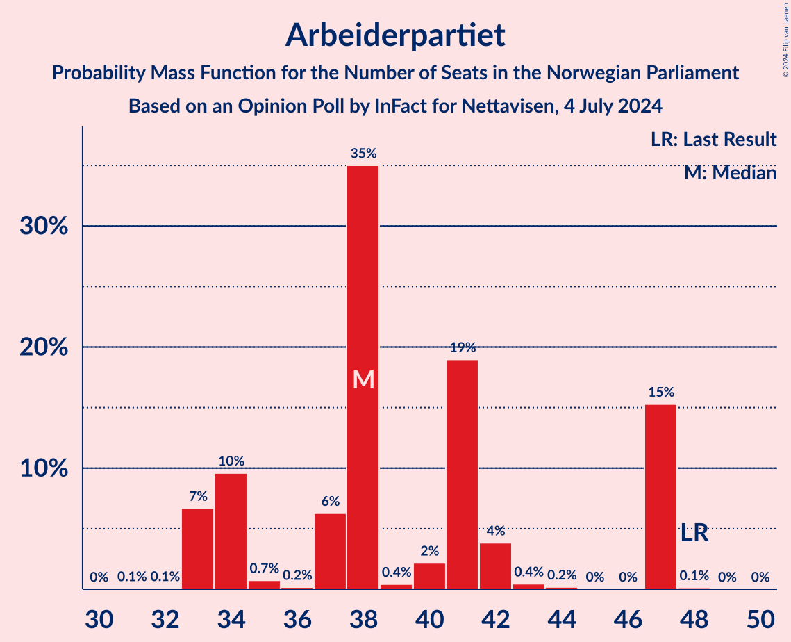 Graph with seats probability mass function not yet produced