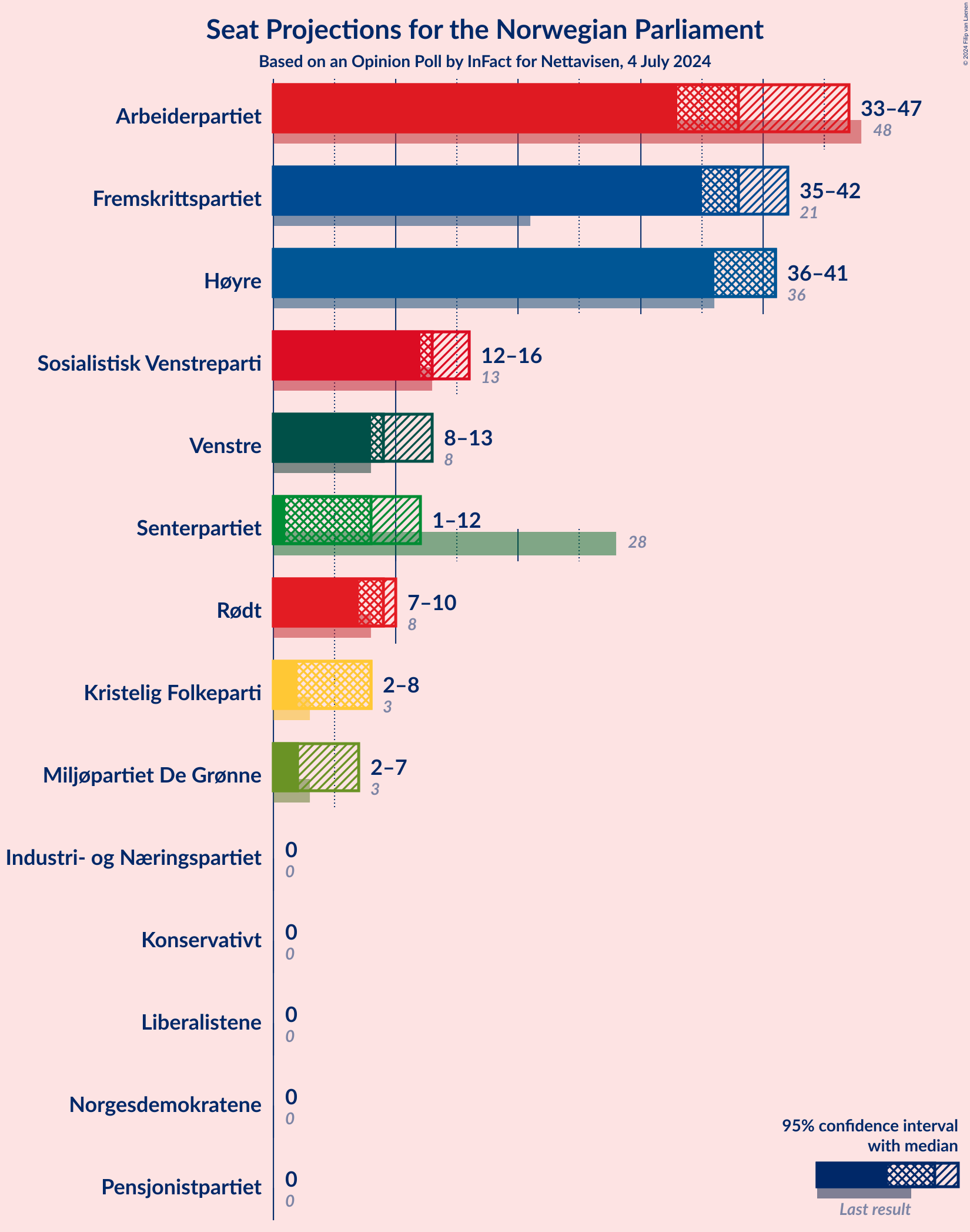 Graph with seats not yet produced