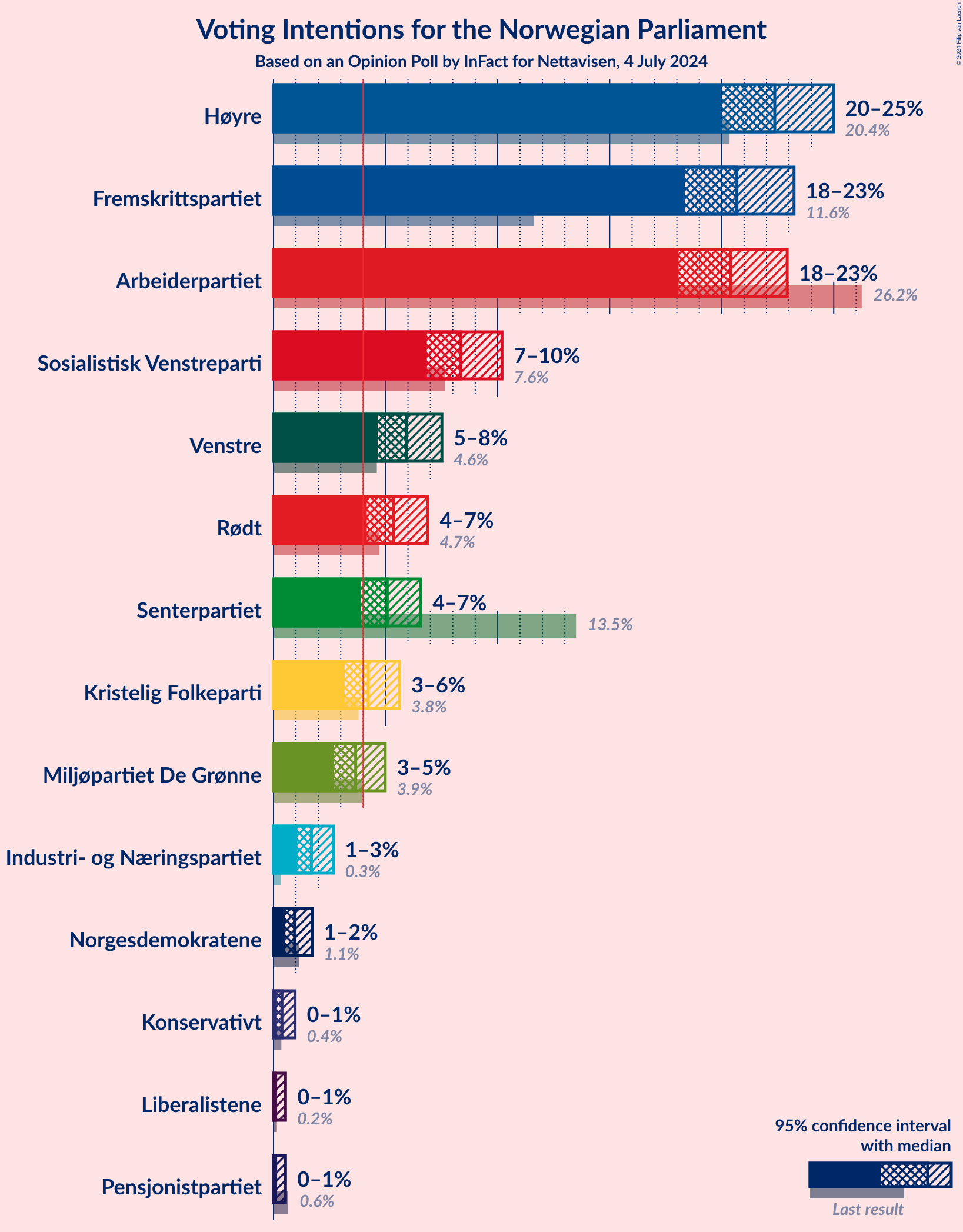 Graph with voting intentions not yet produced