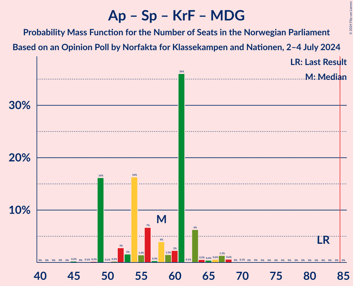 Graph with seats probability mass function not yet produced