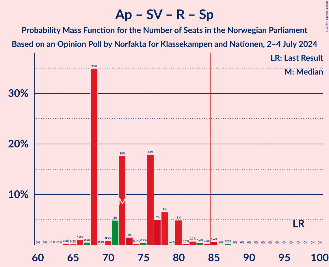 Graph with seats probability mass function not yet produced