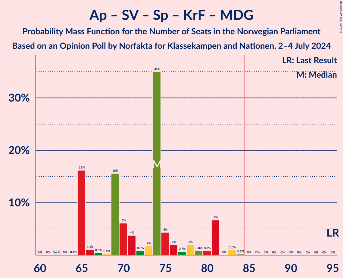 Graph with seats probability mass function not yet produced