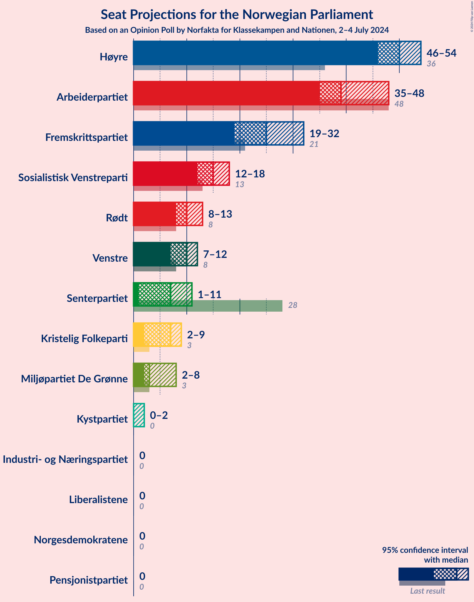 Graph with seats not yet produced