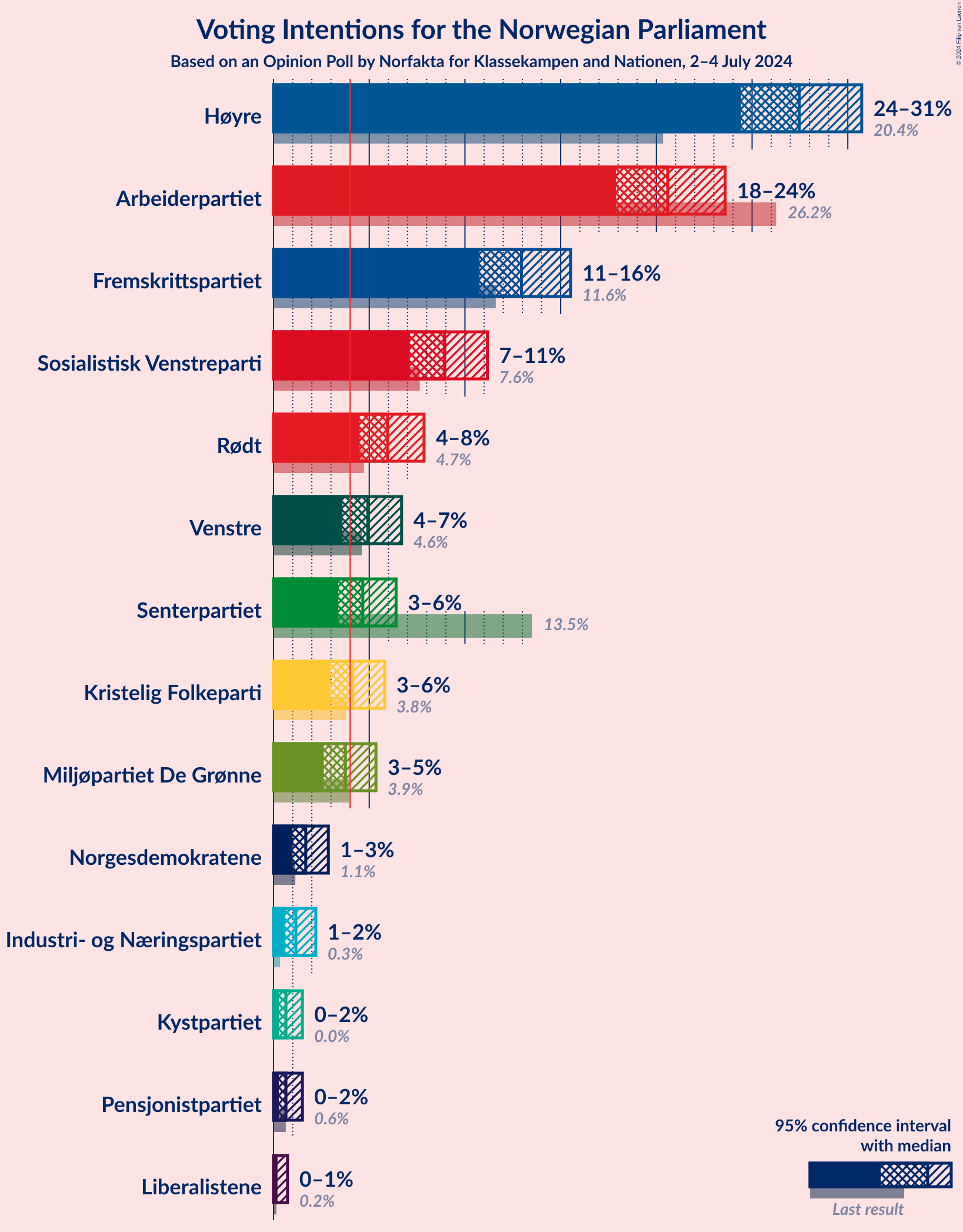 Graph with voting intentions not yet produced