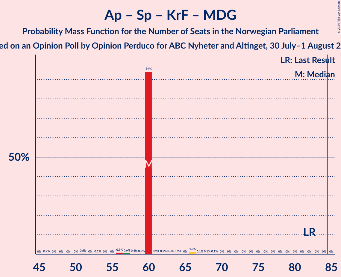 Graph with seats probability mass function not yet produced