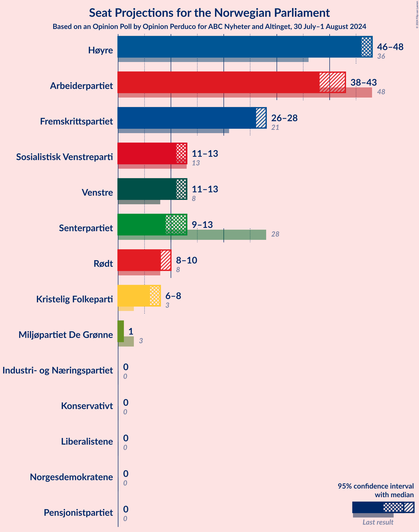 Graph with seats not yet produced