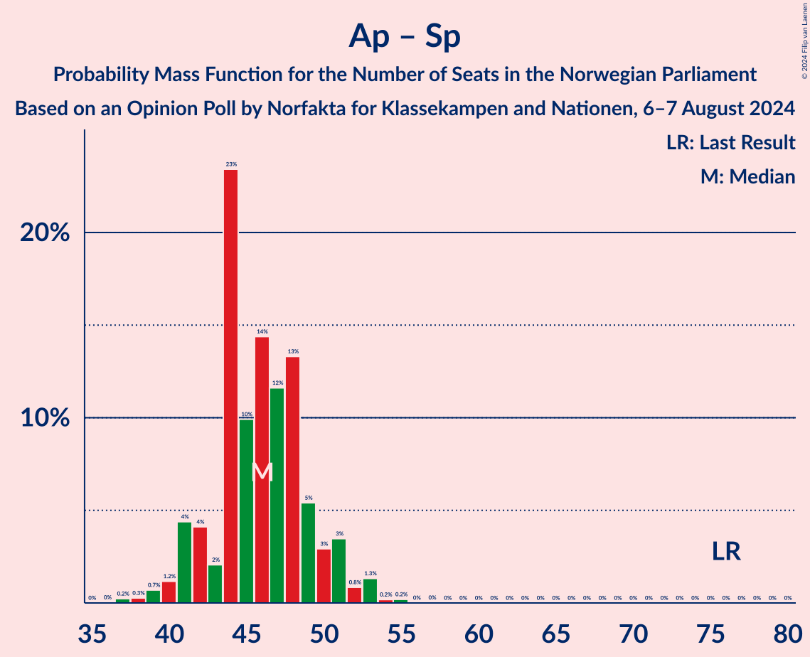 Graph with seats probability mass function not yet produced