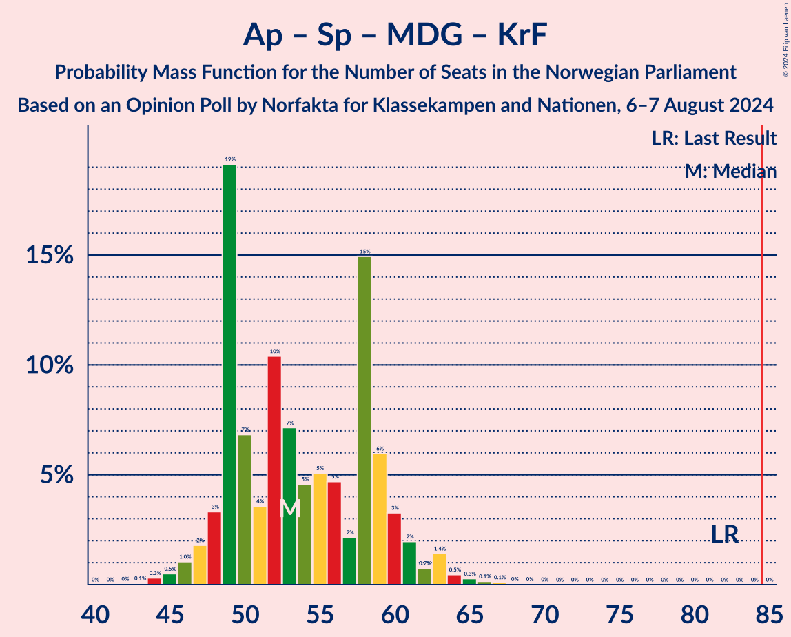 Graph with seats probability mass function not yet produced