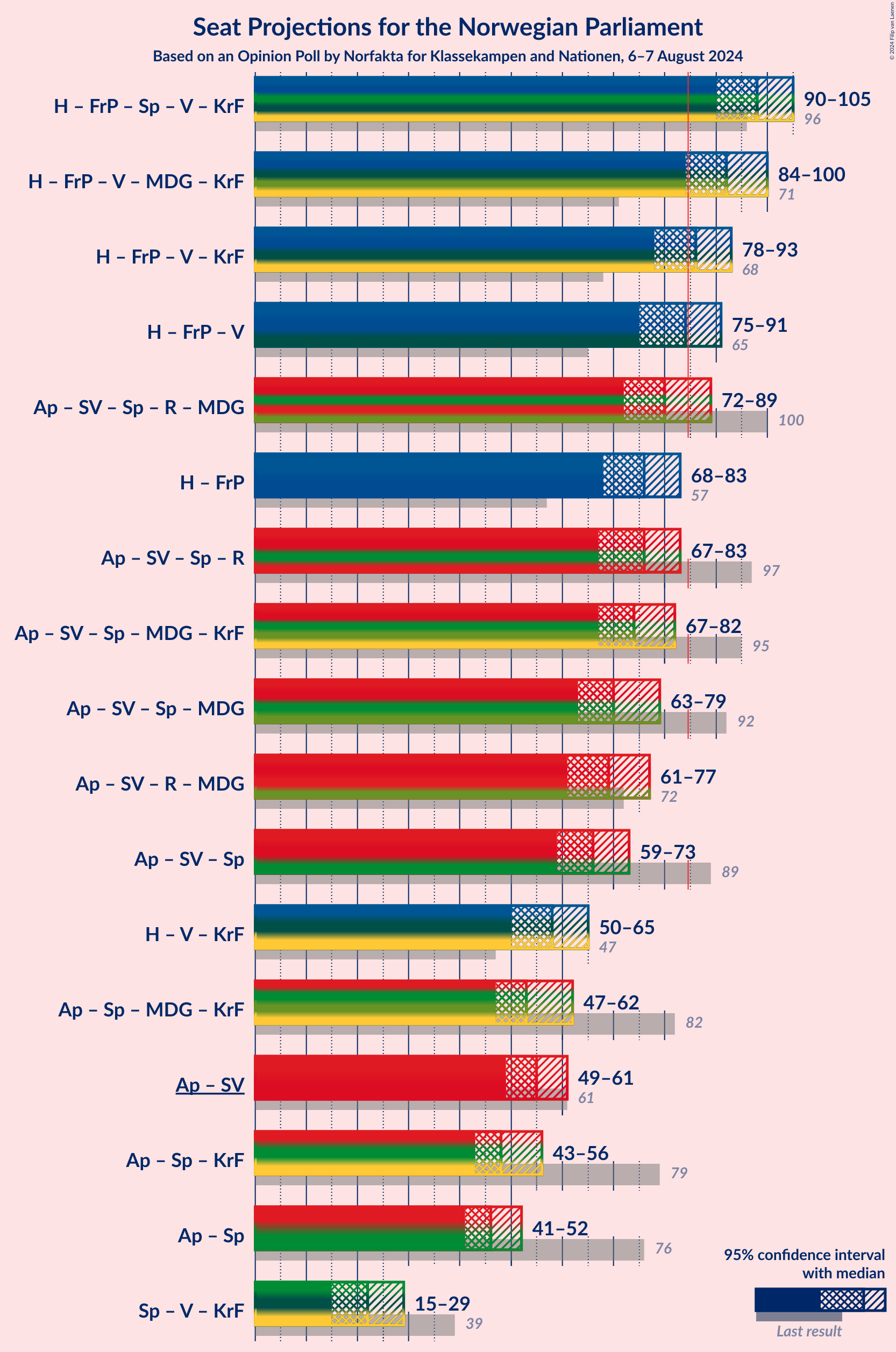 Graph with coalitions seats not yet produced