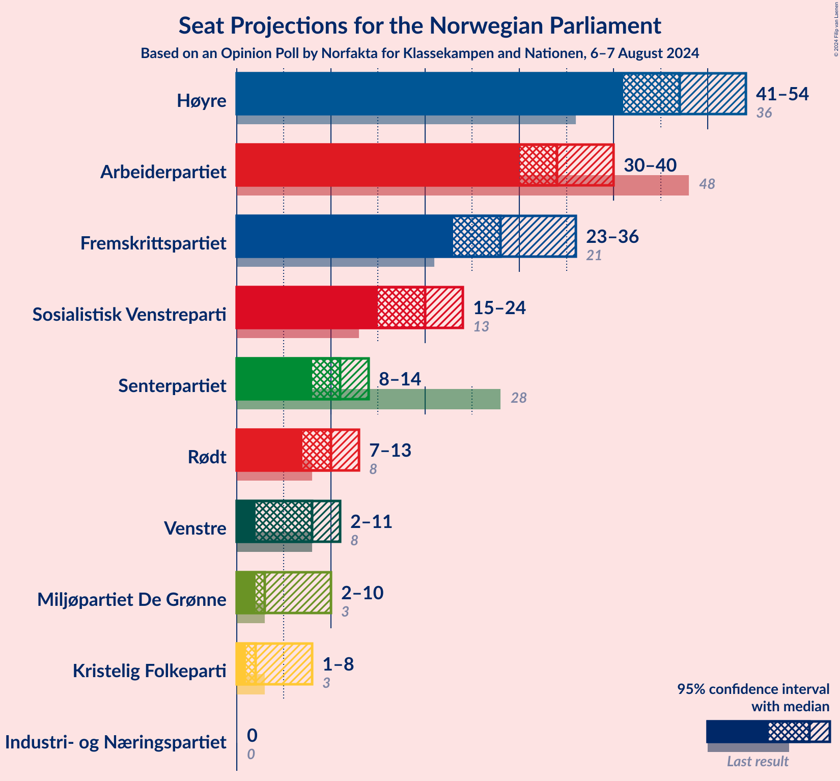 Graph with seats not yet produced