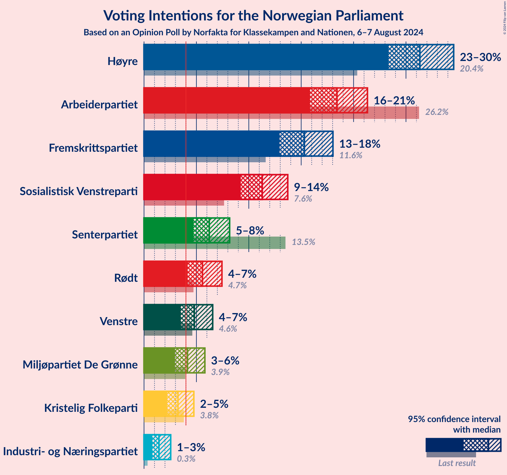 Graph with voting intentions not yet produced