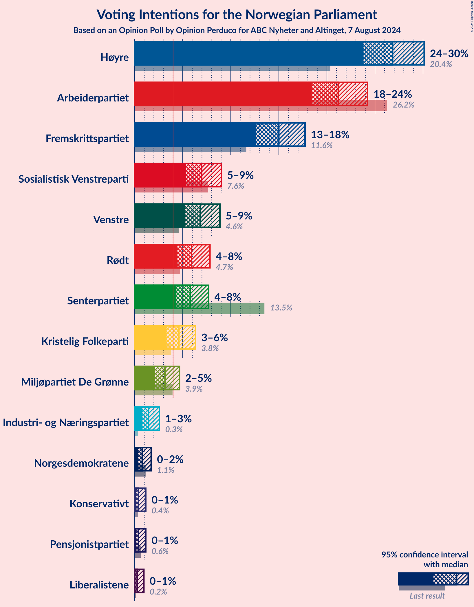 Graph with voting intentions not yet produced