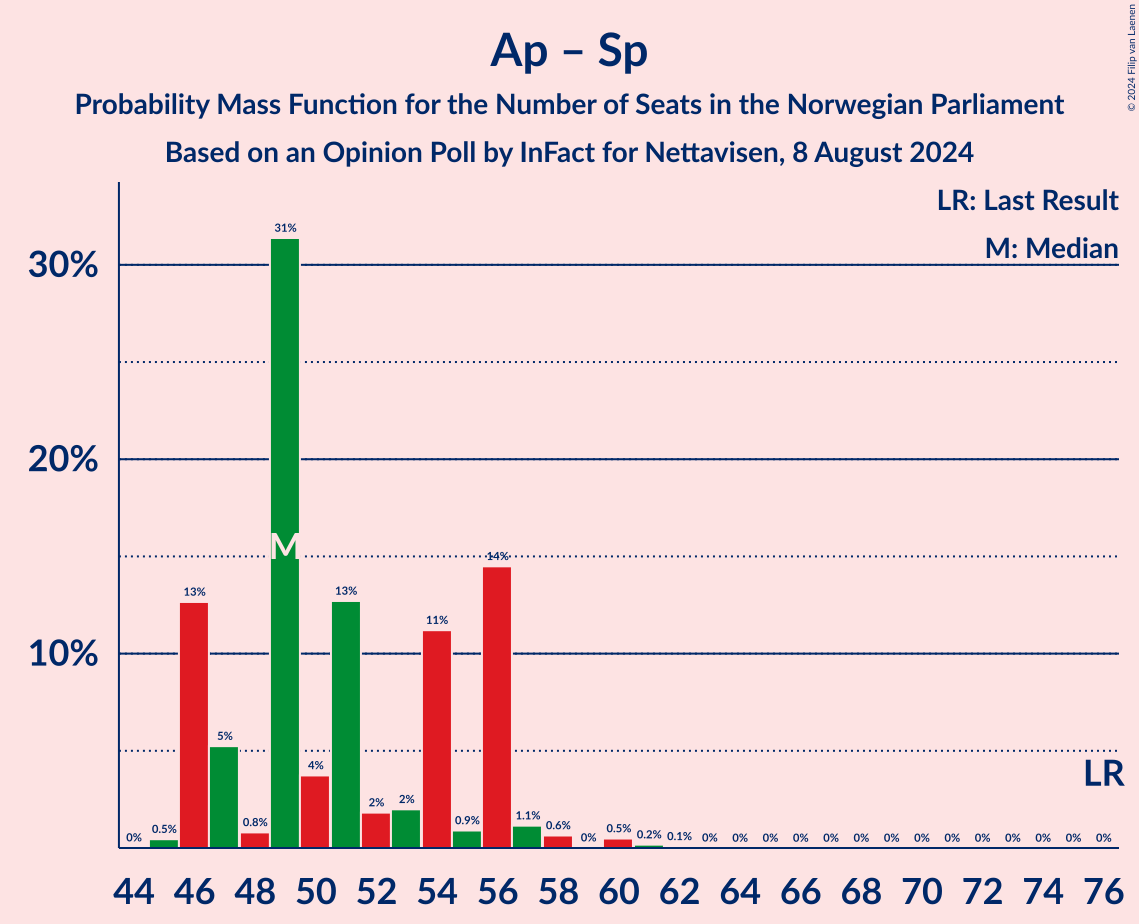 Graph with seats probability mass function not yet produced