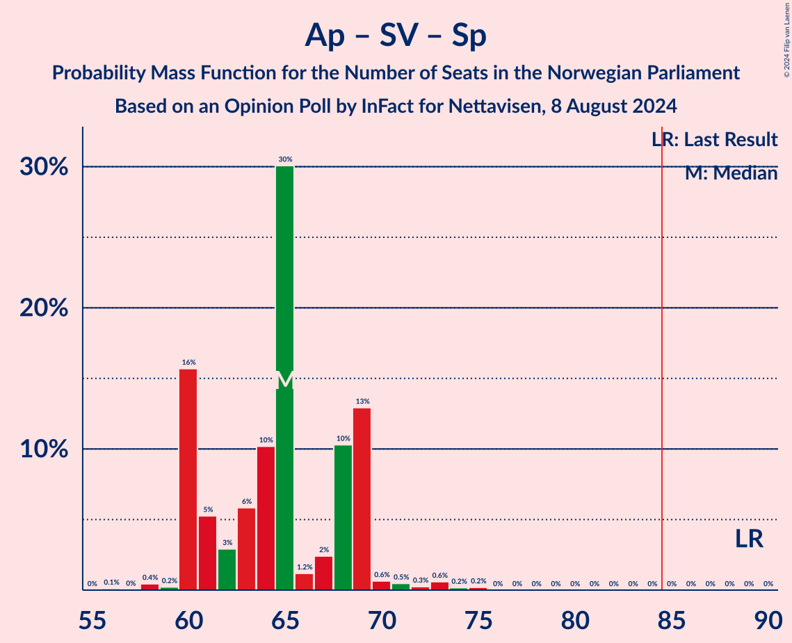 Graph with seats probability mass function not yet produced