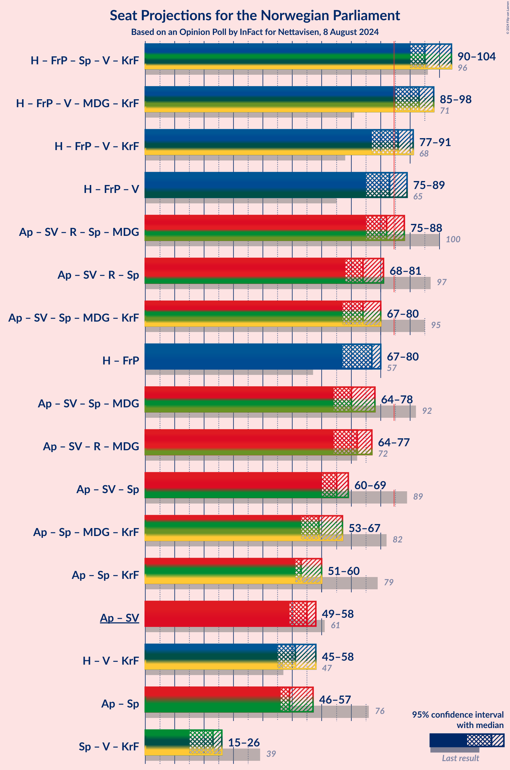 Graph with coalitions seats not yet produced