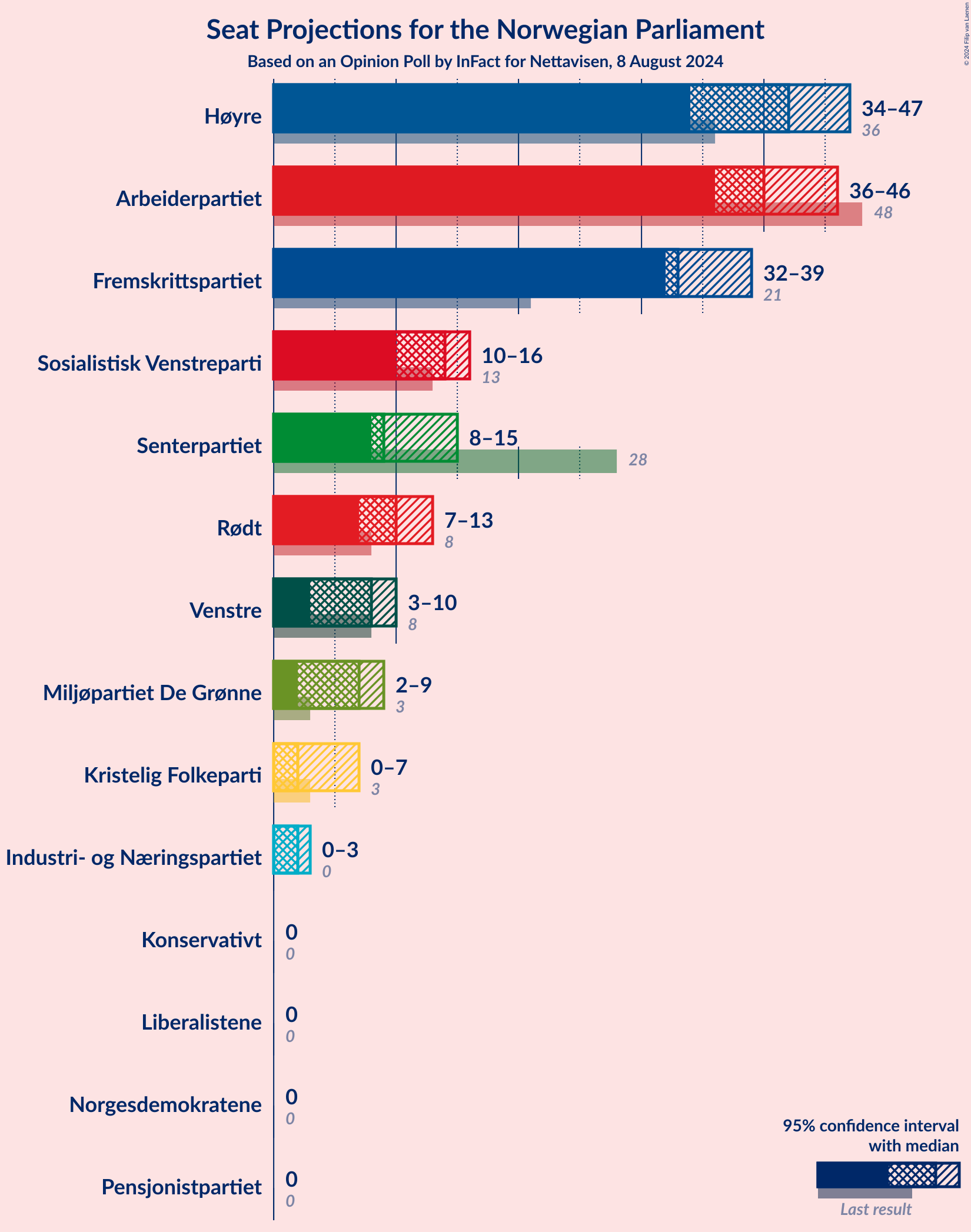 Graph with seats not yet produced