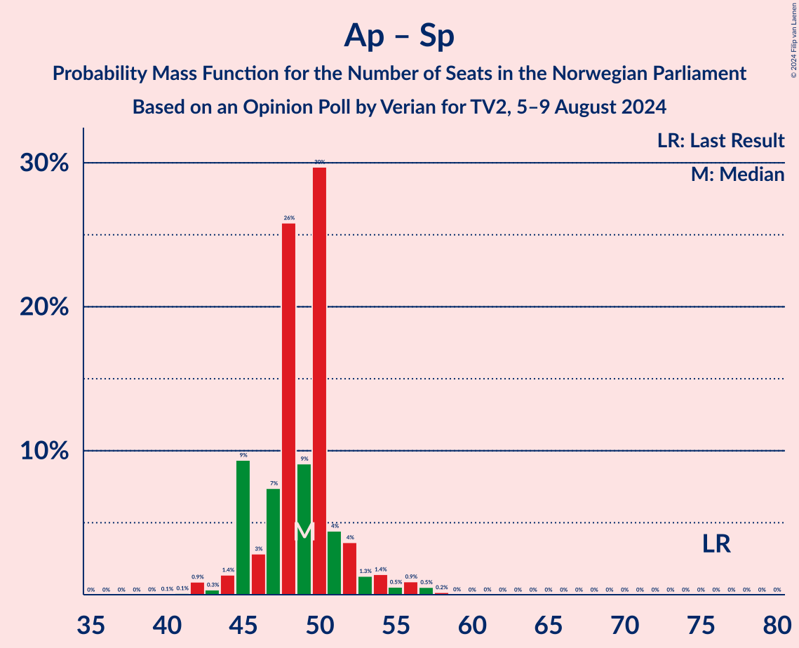 Graph with seats probability mass function not yet produced